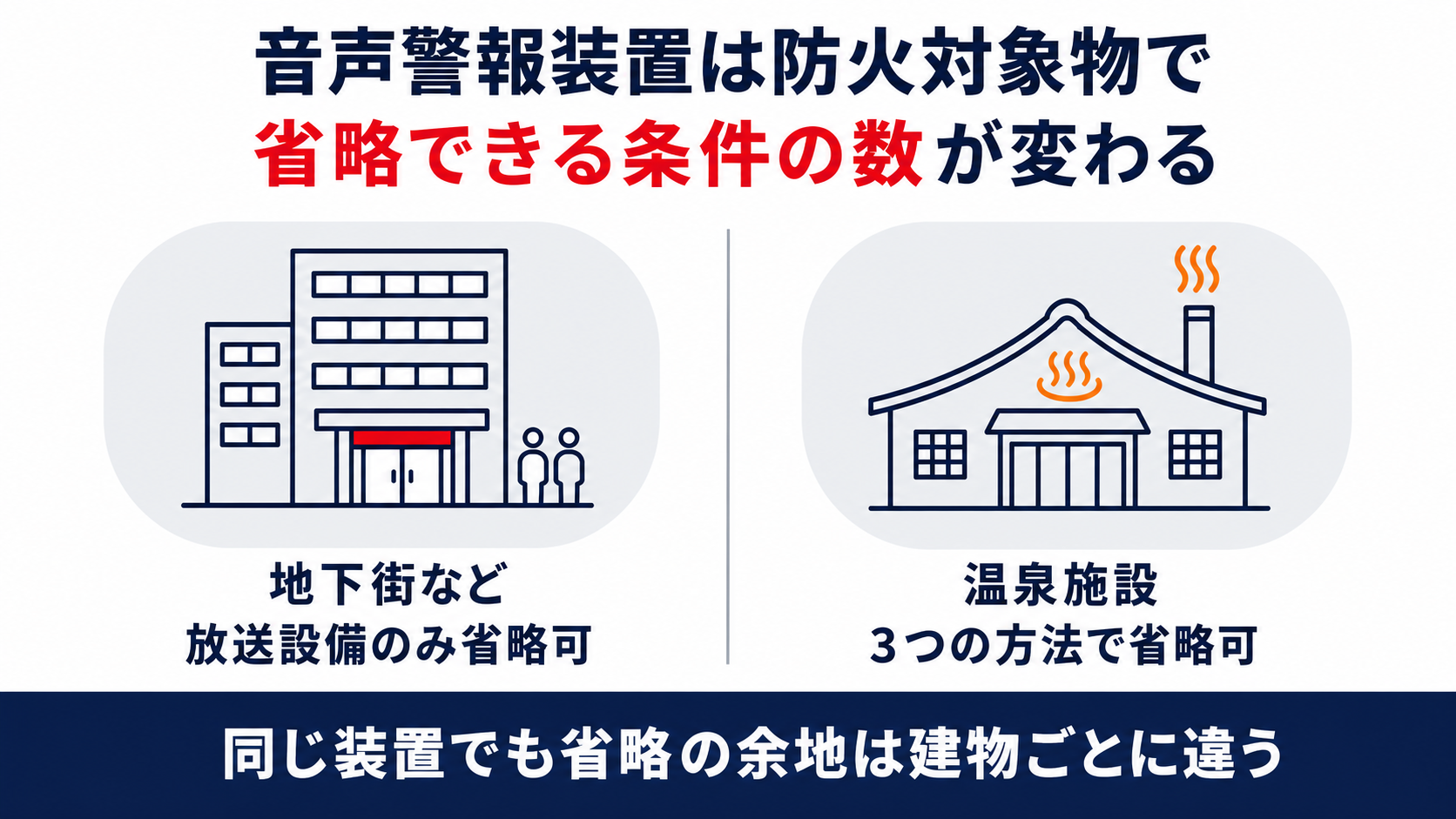 音声警報装置は防火対象物の種類によって省略できる条件の数が変わることを地下街と温泉施設の対比で示した図解