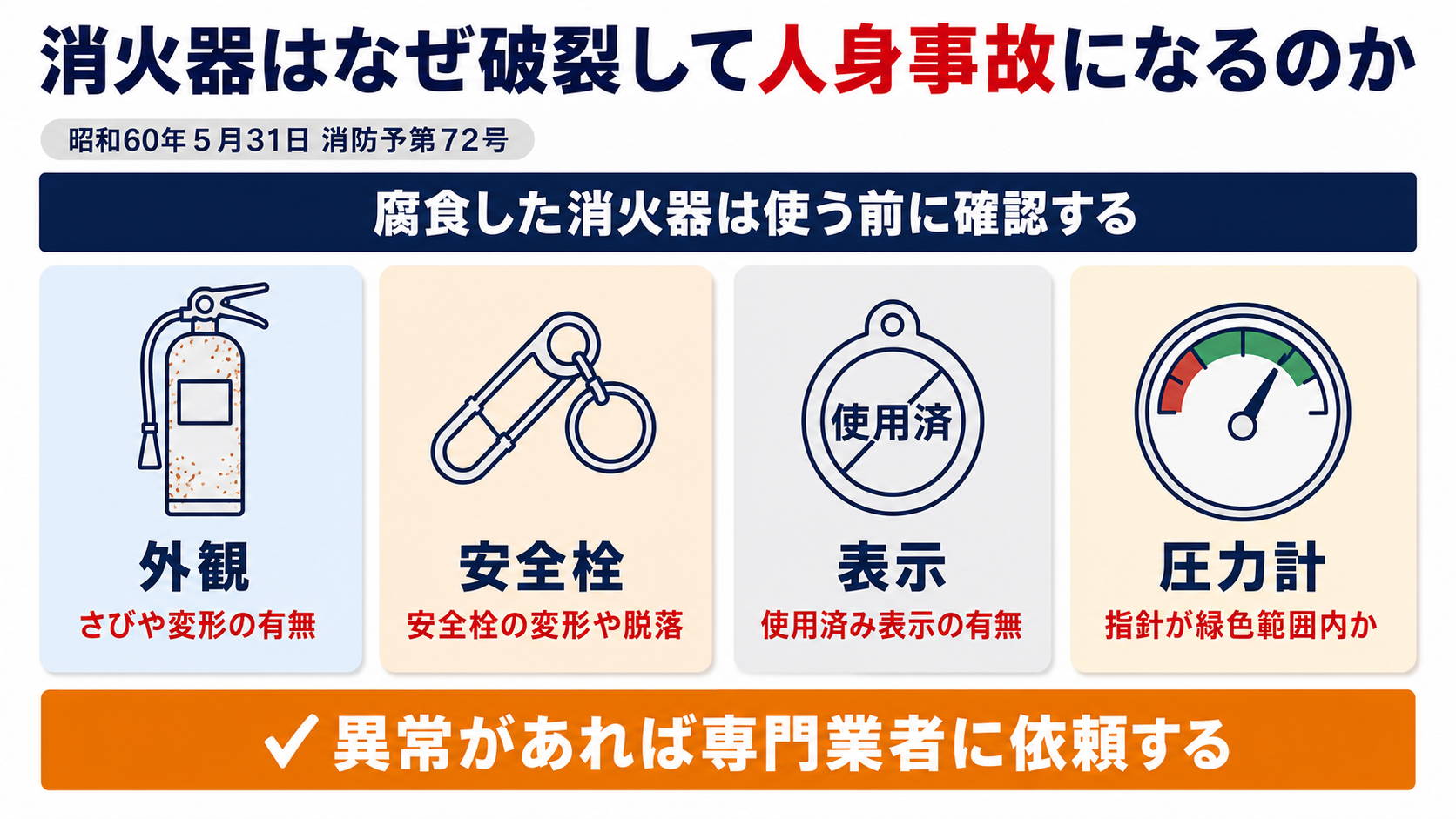 消火器の破裂による人身事故を防ぐための外観・安全栓・使用済み表示・圧力計の点検項目をまとめた図解