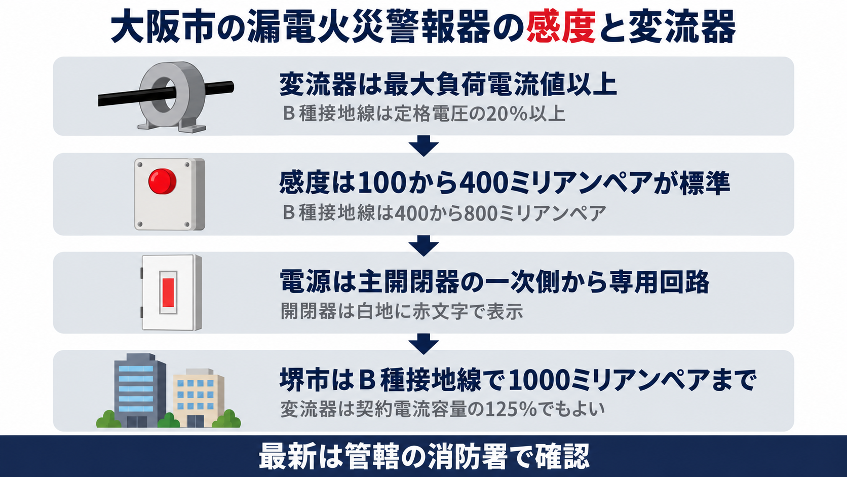 大阪市の漏電火災警報器の感度と変流器として変流器は最大負荷電流値以上でＢ種接地線は定格電圧の20％以上とし感度は100から400ミリアンペアが標準でＢ種接地線は400から800ミリアンペアとし電源は主開閉器の一次側から専用回路で開閉器は白地に赤文字で表示し堺市はＢ種接地線で1000ミリアンペアまでで変流器は契約電流容量の125％でもよいことを示した図解