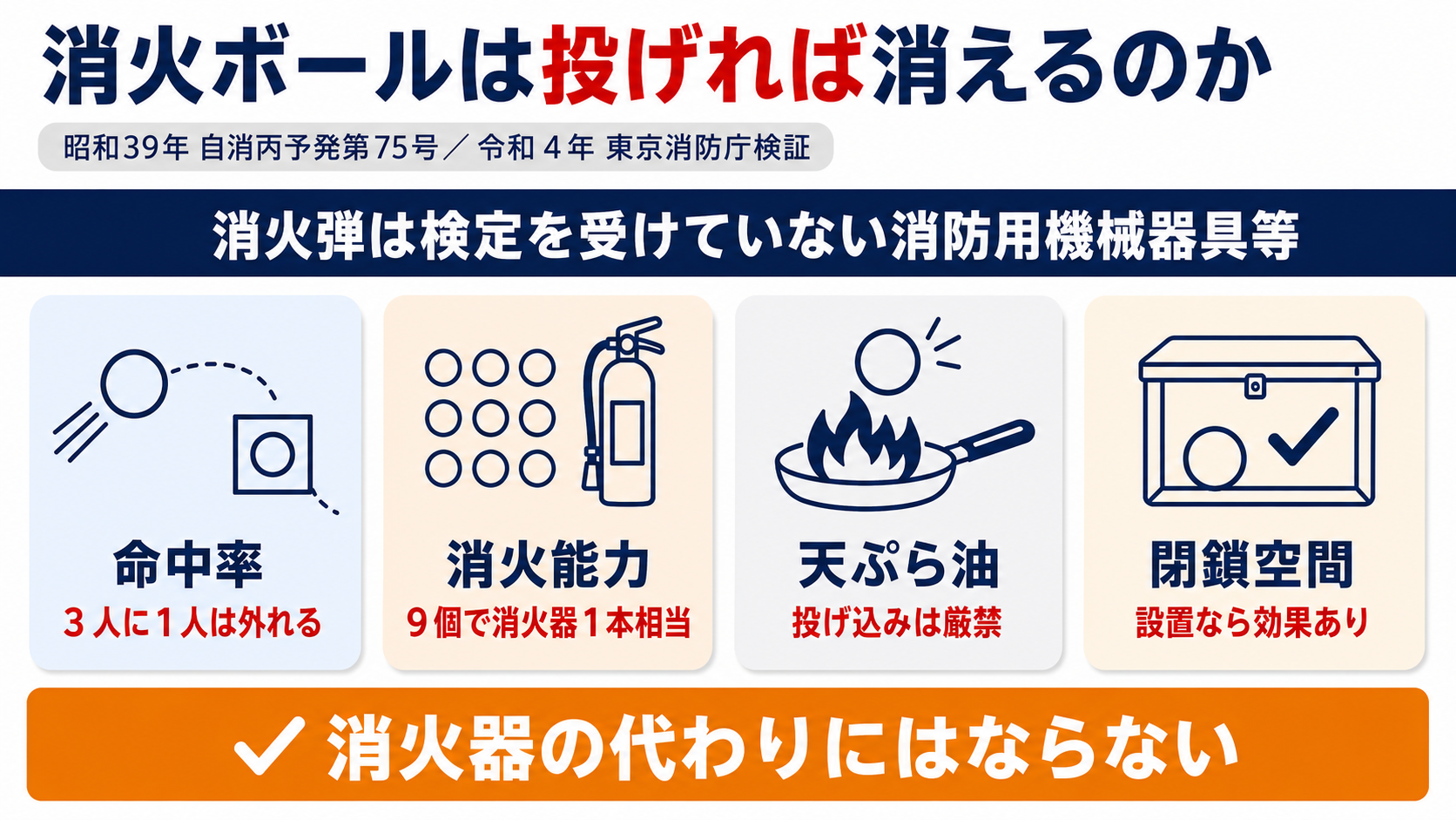 消火ボールの命中率・消火能力・天ぷら油への危険・閉鎖空間での使い方をまとめた図解
