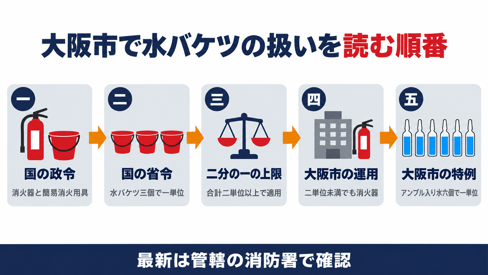 大阪市で水バケツの扱いを読む順番を国の政令の消火器と簡易消火用具と国の省令の水バケツ三個で一単位と二分の一の上限は合計二単位以上で適用と大阪市の運用の二単位未満でも消火器と大阪市の特例のアンプル入り水六個で一単位の五段で示した図解