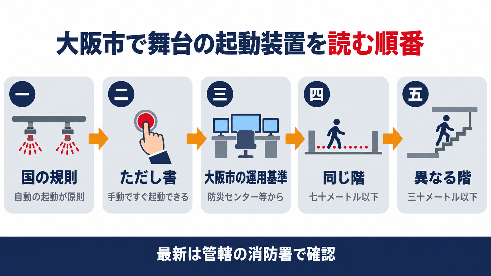 大阪市で舞台部の開放型スプリンクラー設備の起動装置を読む順番を国の規則とただし書と運用基準と同じ階七十メートル以下と異なる階三十メートル以下の五段で示した図解
