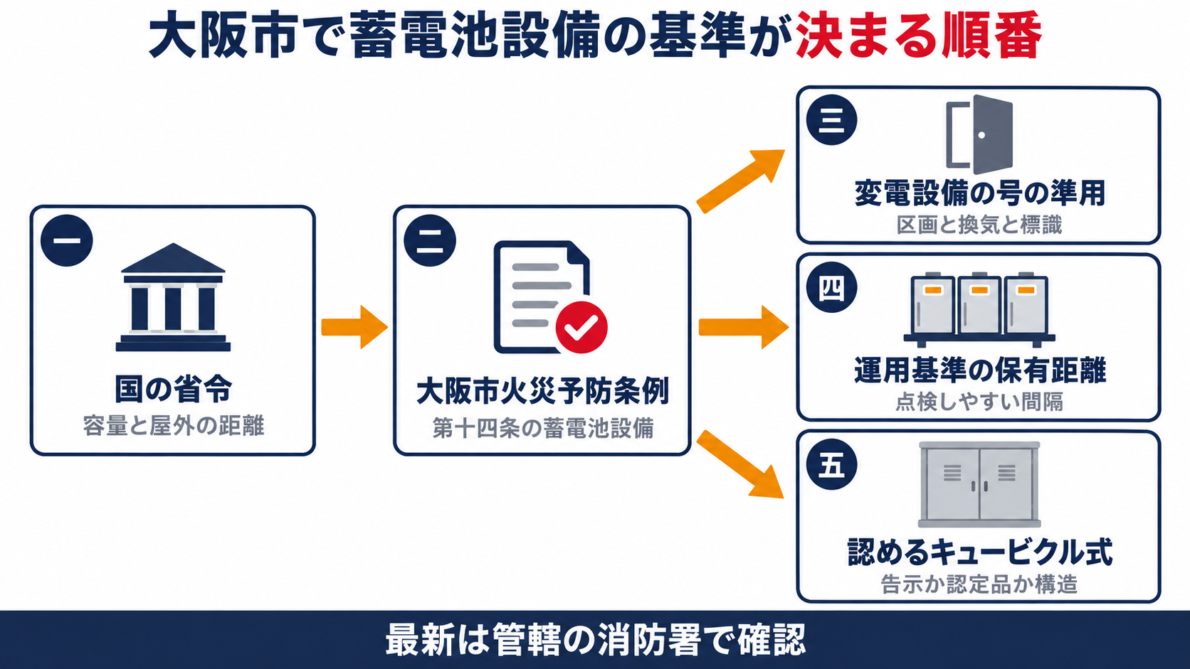 国の省令から大阪市火災予防条例第14条を経て変電設備の号の準用と運用基準の保有距離と認めるキュービクル式へ大阪市の蓄電池設備の基準が決まる順番を示す図解