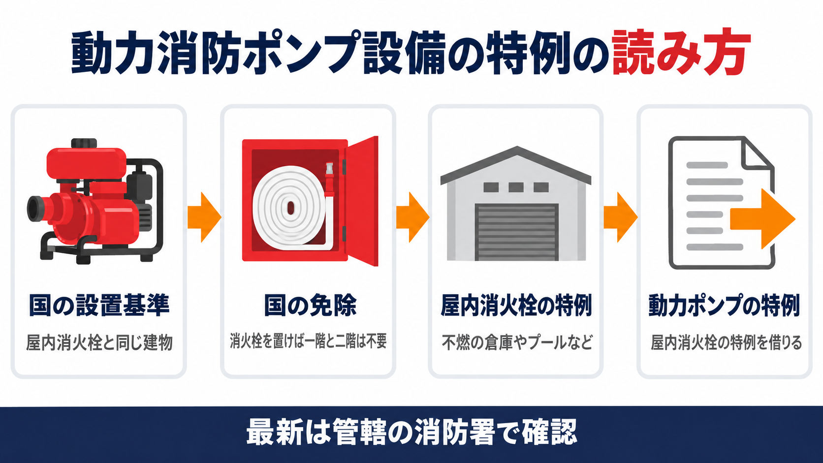 国の設置基準から国の免除と屋内消火栓の特例を経て動力消防ポンプ設備の特例へつながる読み方を４枚のカードで示した図解