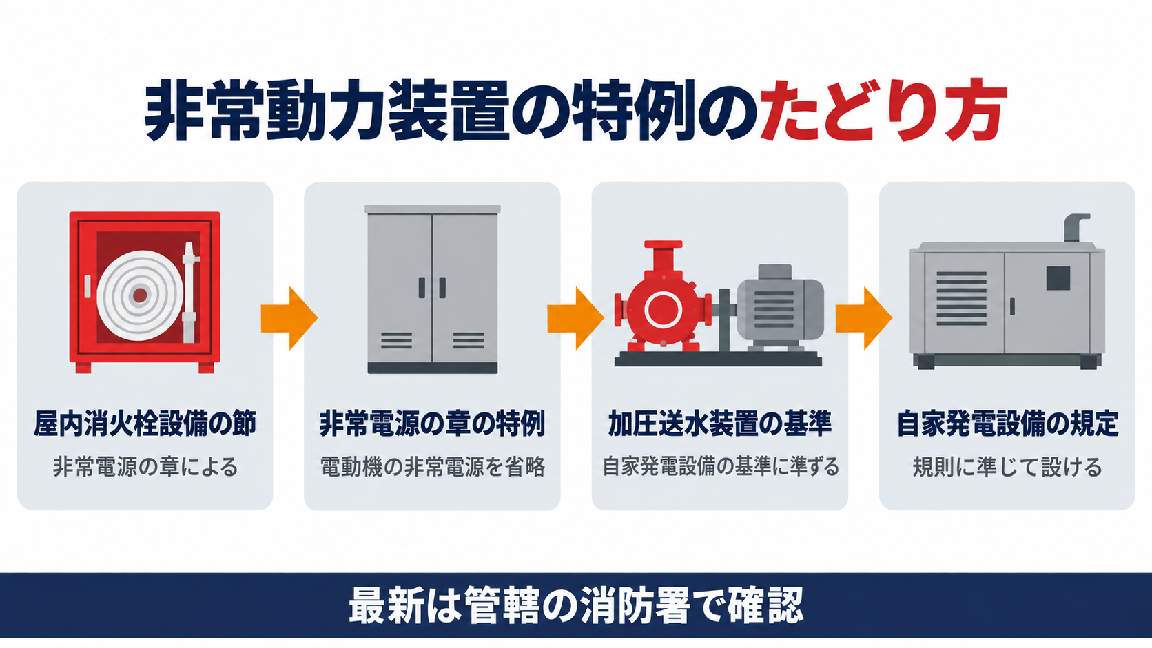 大阪市の屋内消火栓設備の節から非常電源の章の特例へ進み加圧送水装置の基準と自家発電設備の規定を借りる非常動力装置の特例のたどり方を示した図解