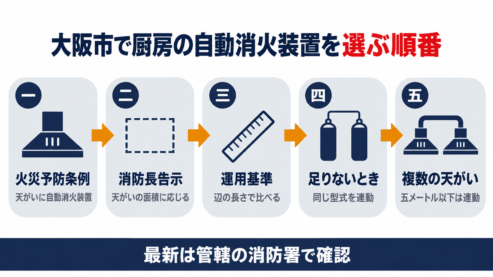 大阪市で厨房の自動消火装置を選ぶ順番を火災予防条例・消防長告示・運用基準・足りないときの連動・複数の天がいの五段階で示した図解