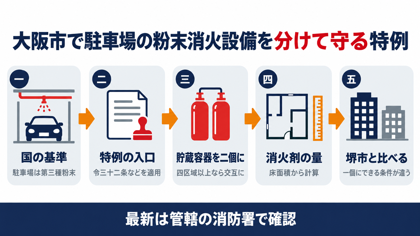 大阪市で駐車場の粉末消火設備を分けて守る特例を、国の基準、特例の入口、貯蔵容器を二個に、消火剤の量、堺市と比べるの五段階で示した図解