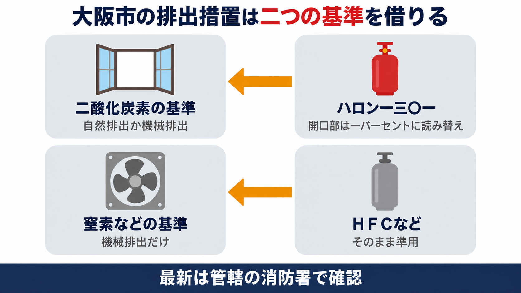 大阪市の運用基準でハロン1301は二酸化炭素の基準を、HFCなどは窒素などの基準を借りて消火剤の排出措置を決める関係を示した図
