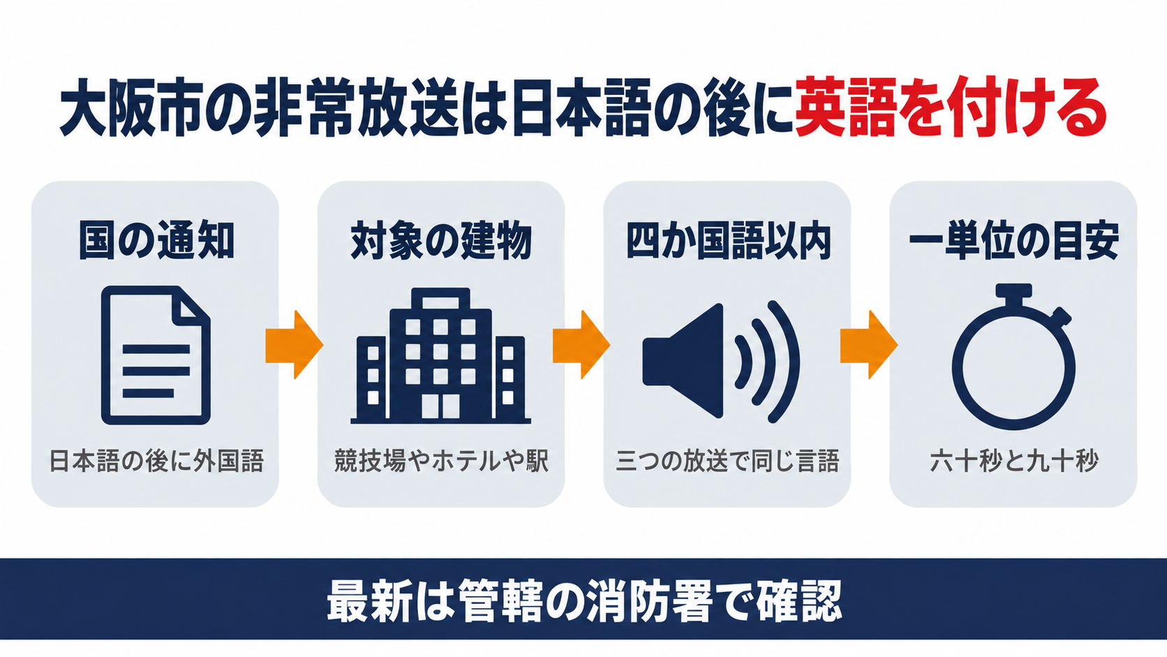 大阪市の非常放送は国の通知を受けて対象の建物で日本語の後に英語を付け四か国語以内で放送の一単位を六十秒と九十秒を目安にする流れの図解