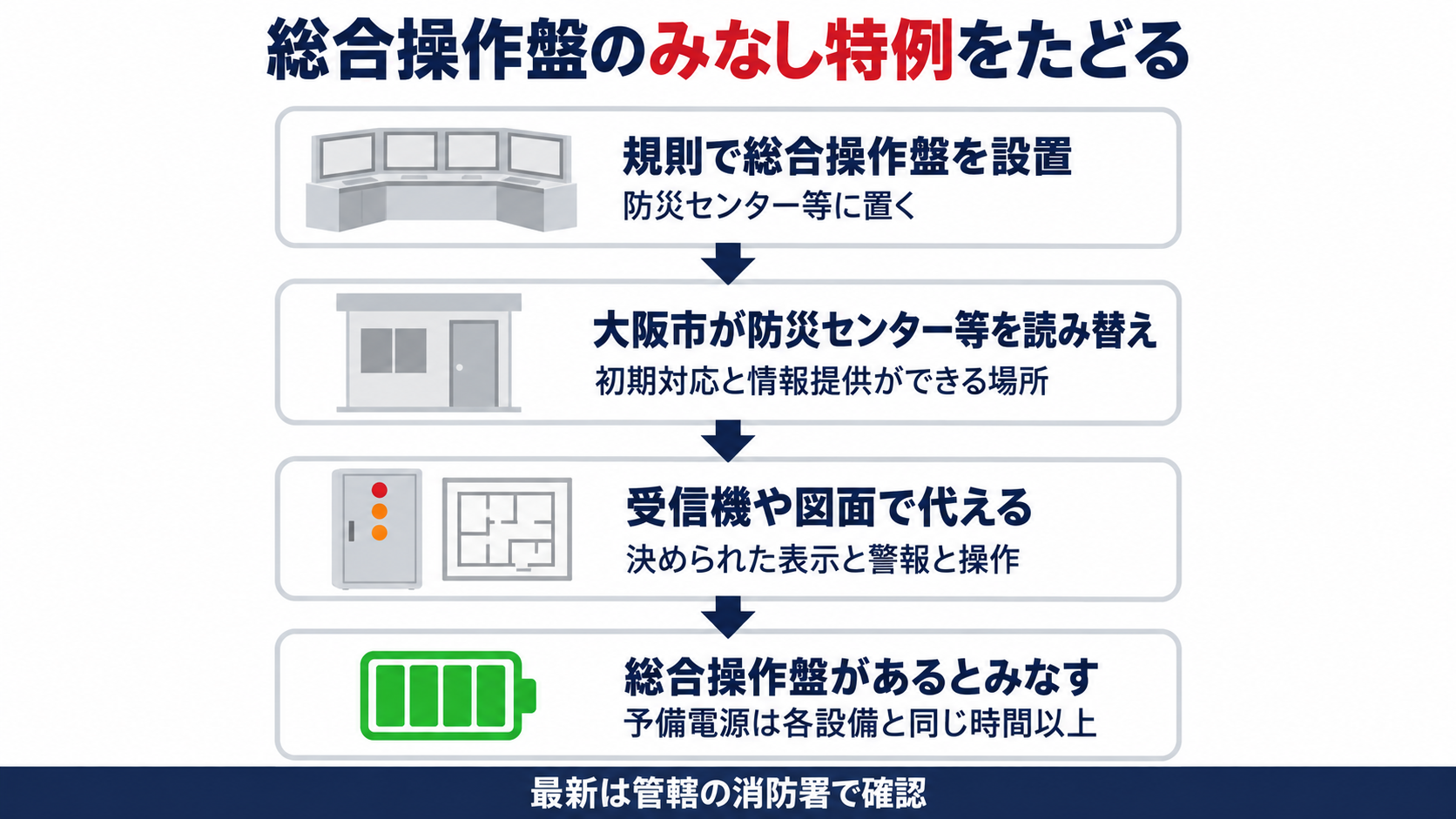 総合操作盤のみなし特例をたどる流れとして規則で総合操作盤を防災センター等に置くことから大阪市が防災センター等を初期対応と情報提供ができる場所に読み替え受信機や図面で決められた表示と警報と操作ができれば総合操作盤があるとみなし予備電源は各設備と同じ時間以上とする順に示した図解