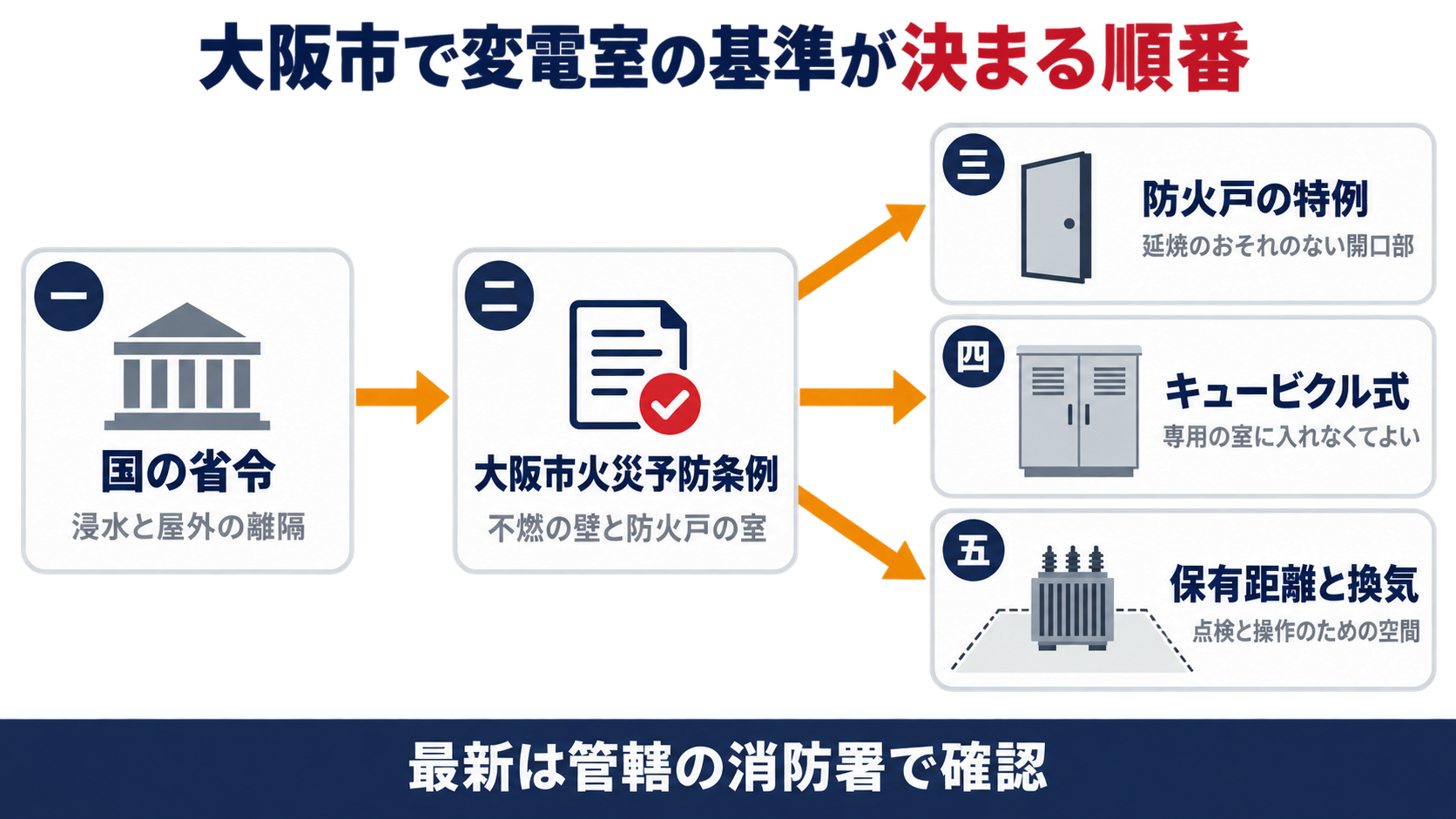 国の省令から大阪市火災予防条例を経て防火戸の特例とキュービクル式と保有距離と換気へ大阪市の変電室の基準が決まる順番を示す図解