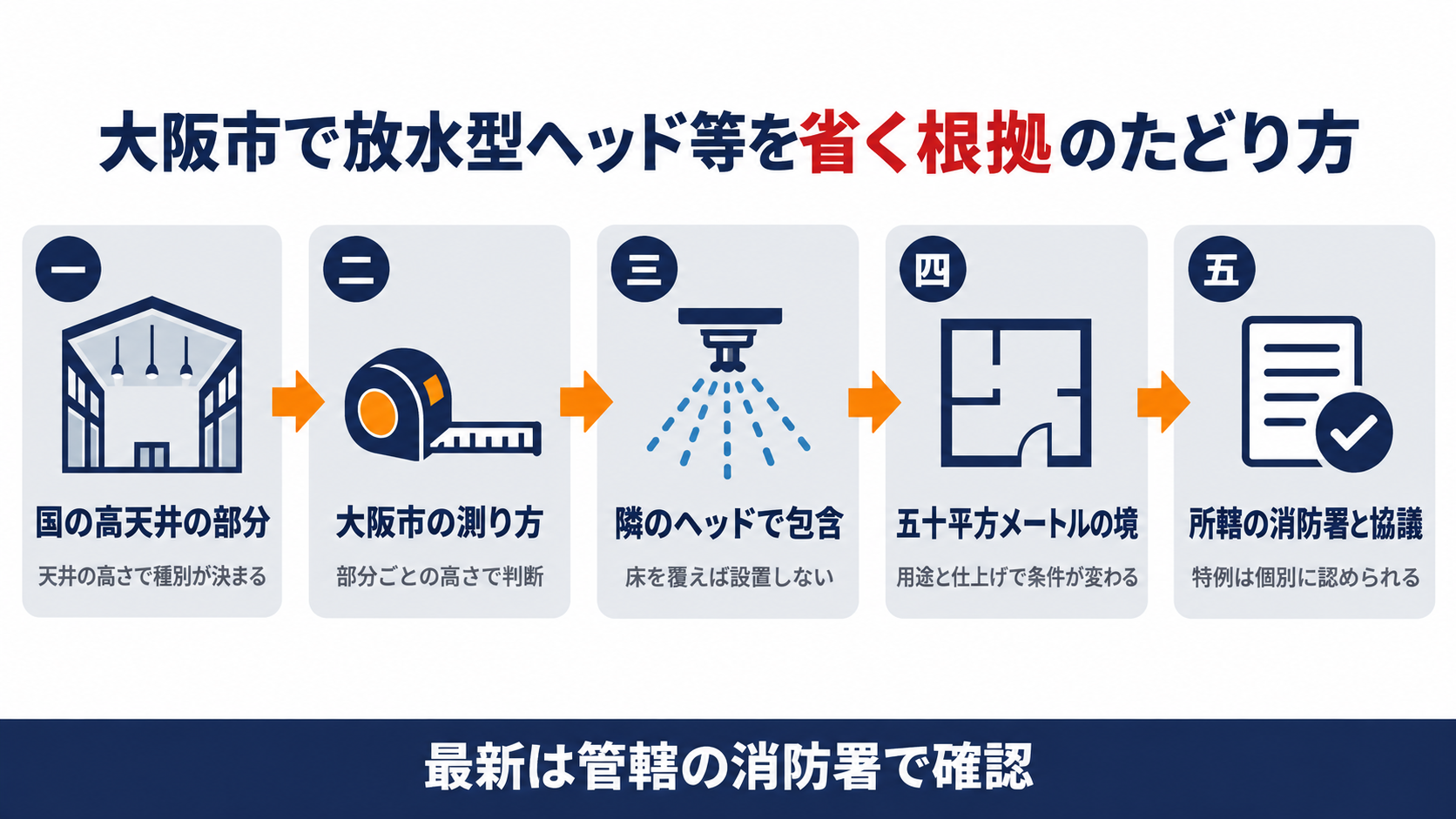 大阪市で放水型ヘッド等を省く根拠を国の高天井の部分から大阪市の測り方と隣のヘッドによる包含と五十平方メートルの境へ順にたどり所轄の消防署と協議するまでを示す図解