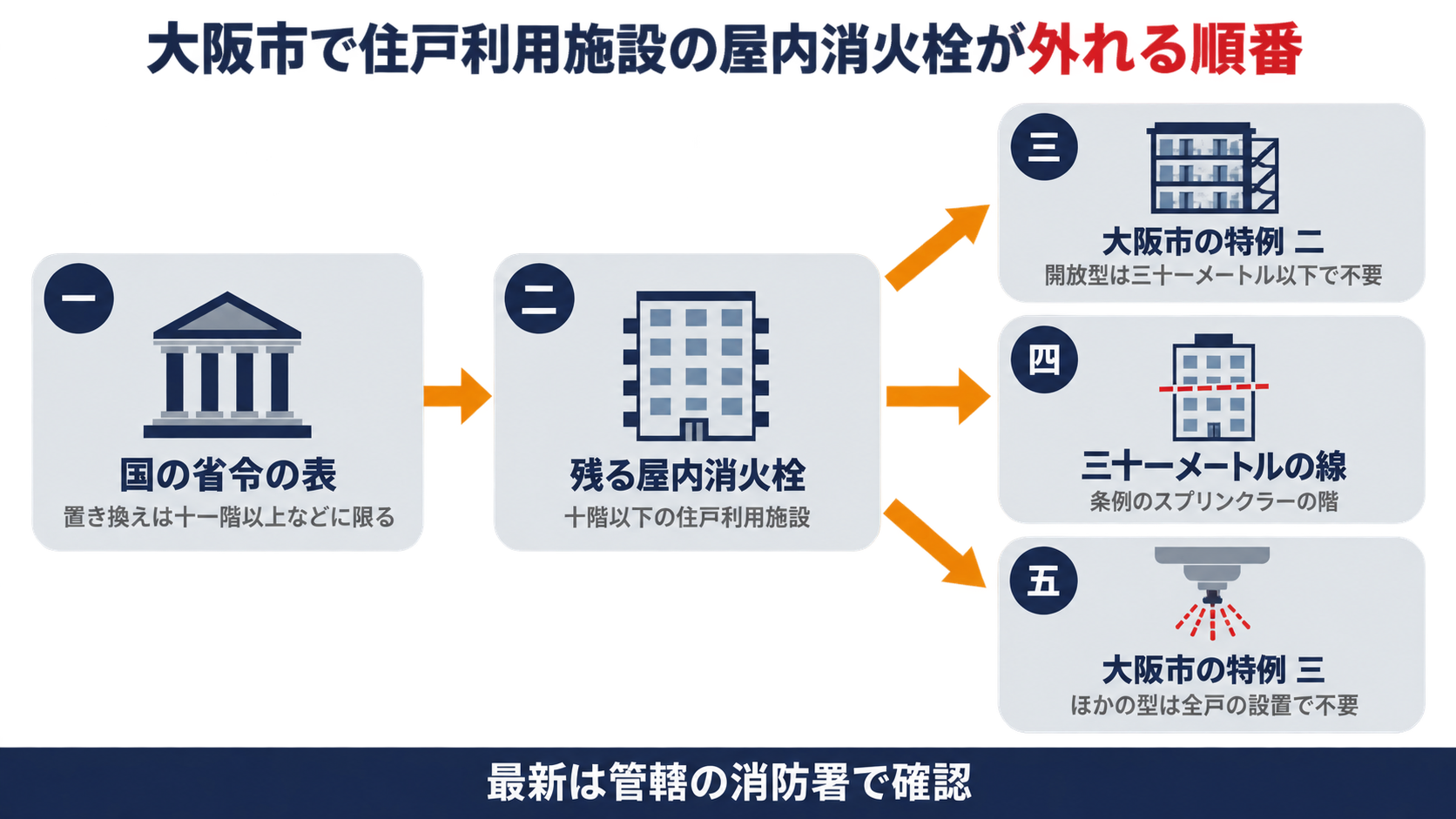 国の40号省令の表から大阪市の特例２と31メートルの線と特例３へ住戸利用施設の屋内消火栓が外れる順番を示す図解