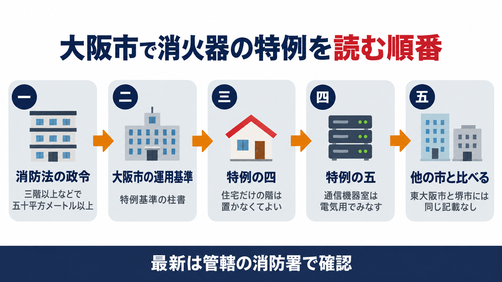 大阪市で消火器の特例を読む順番を、消防法の政令・大阪市の運用基準・特例の四・特例の五・他の市との比較の5段で示した図解