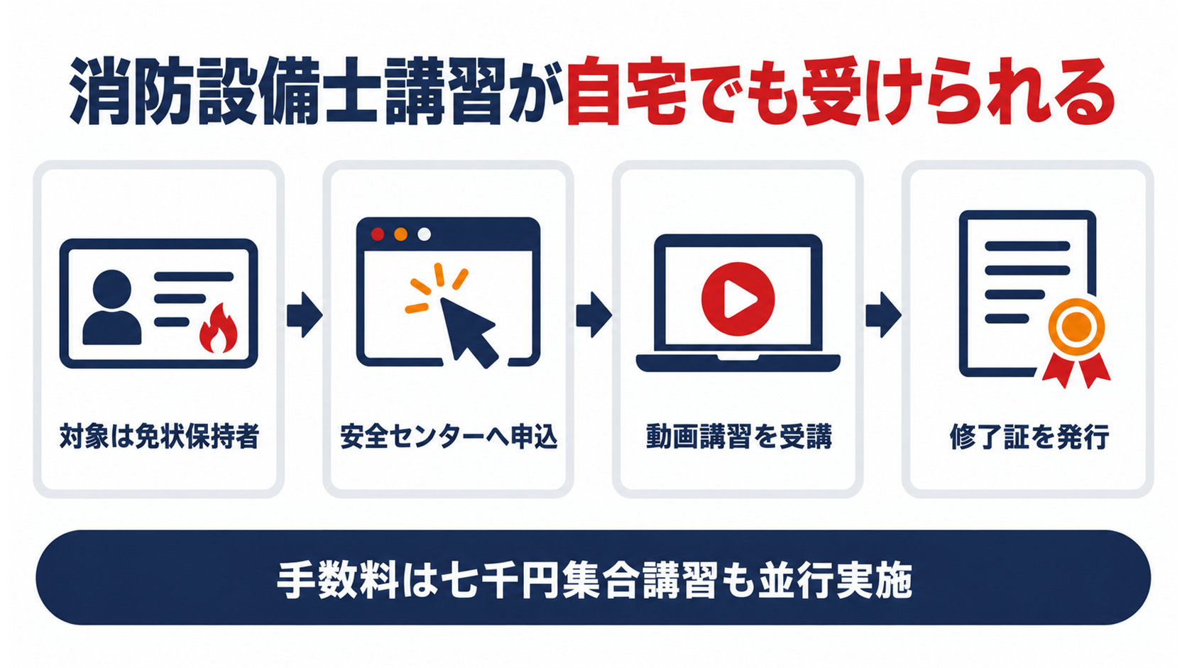 消防設備士講習がオンラインで受けられるようになるまでの申込から修了証発行までの流れをまとめた図解