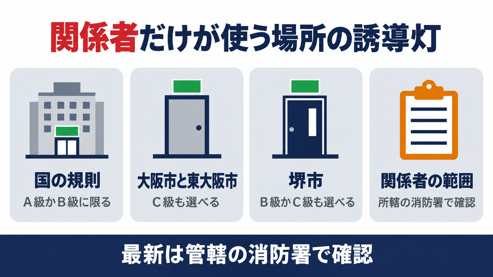 関係者だけが使う場所の誘導灯を国の規則・大阪市と東大阪市・堺市・関係者の範囲の４つで整理した図解