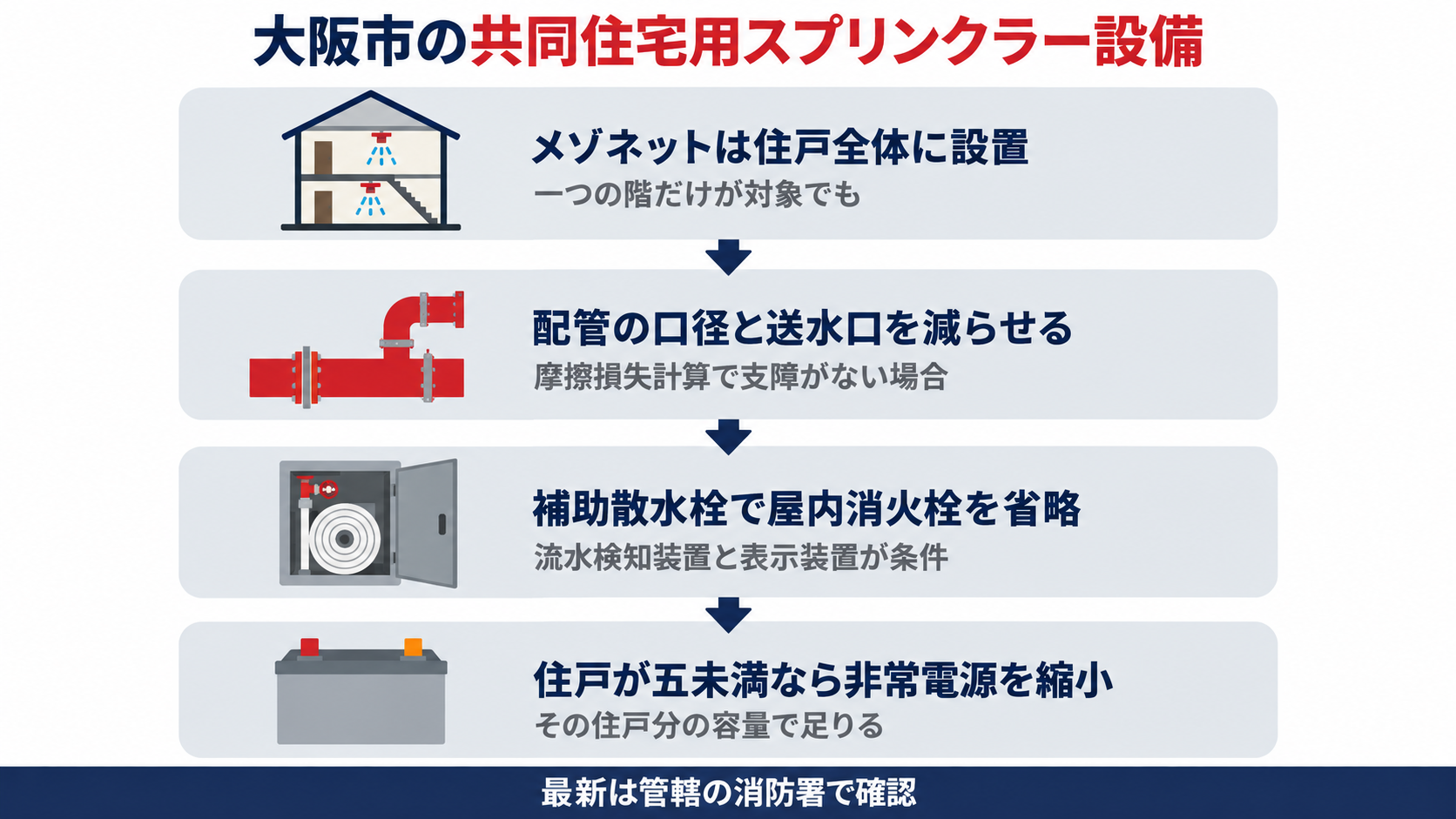 大阪市の共同住宅用スプリンクラー設備の運用としてメゾネットは一つの階だけが対象でも住戸全体に設置し摩擦損失計算で支障がない場合は配管の口径と送水口を減らせ補助散水栓で屋内消火栓を省略するには流水検知装置と表示装置が条件で住戸が５未満なら非常電源をその住戸分の容量に縮小できることを示した図解