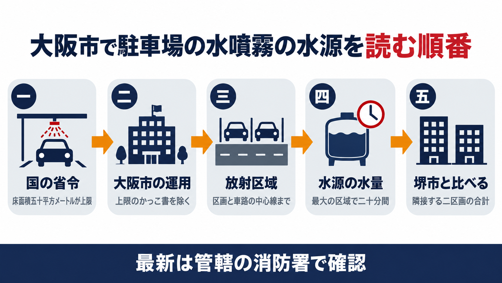 大阪市で駐車場の水噴霧消火設備の水源を読む順番を国の省令と大阪市の運用と放射区域と水源の水量と堺市との比較の五段で示した図解