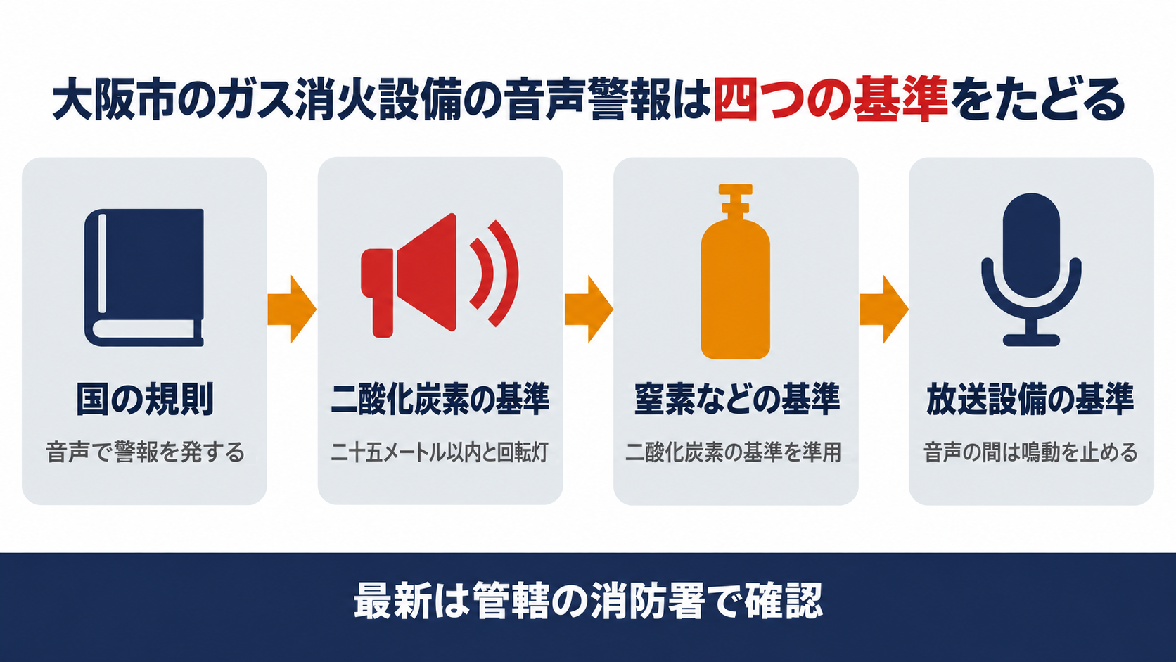 大阪市のガス消火設備の音声警報は国の規則と二酸化炭素の基準と窒素などの基準と放送設備の基準の四つを順にたどることを示した図