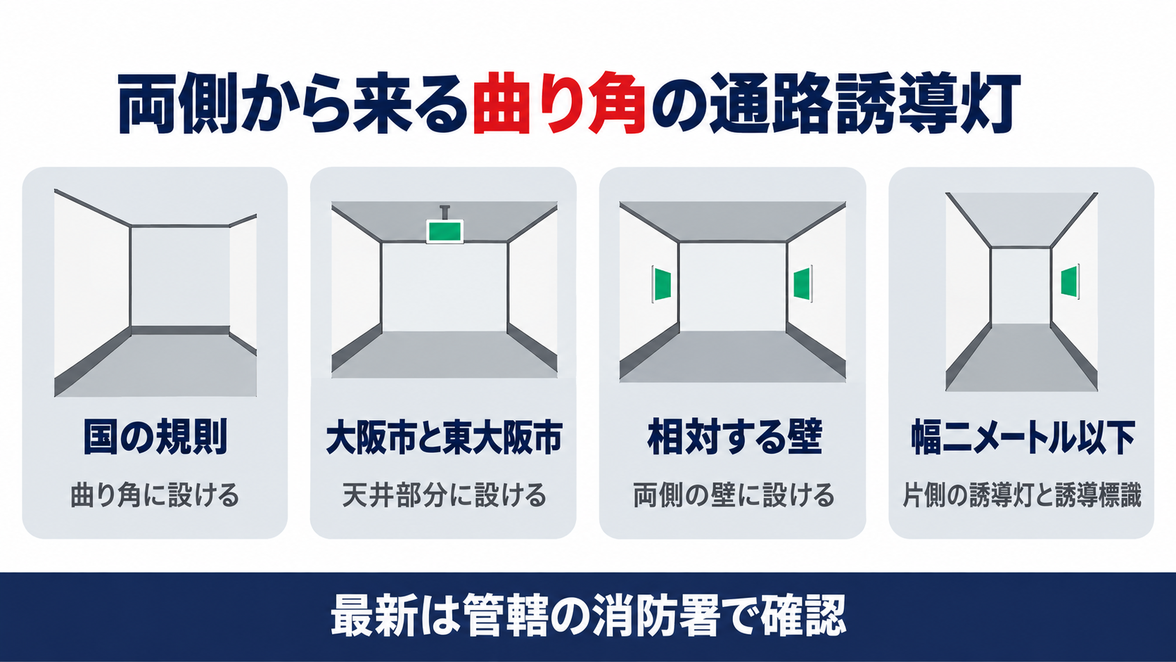 両側から来る曲り角の通路誘導灯を国の規則・大阪市と東大阪市の天井部分・相対する壁・幅２メートル以下の４つで整理した図解