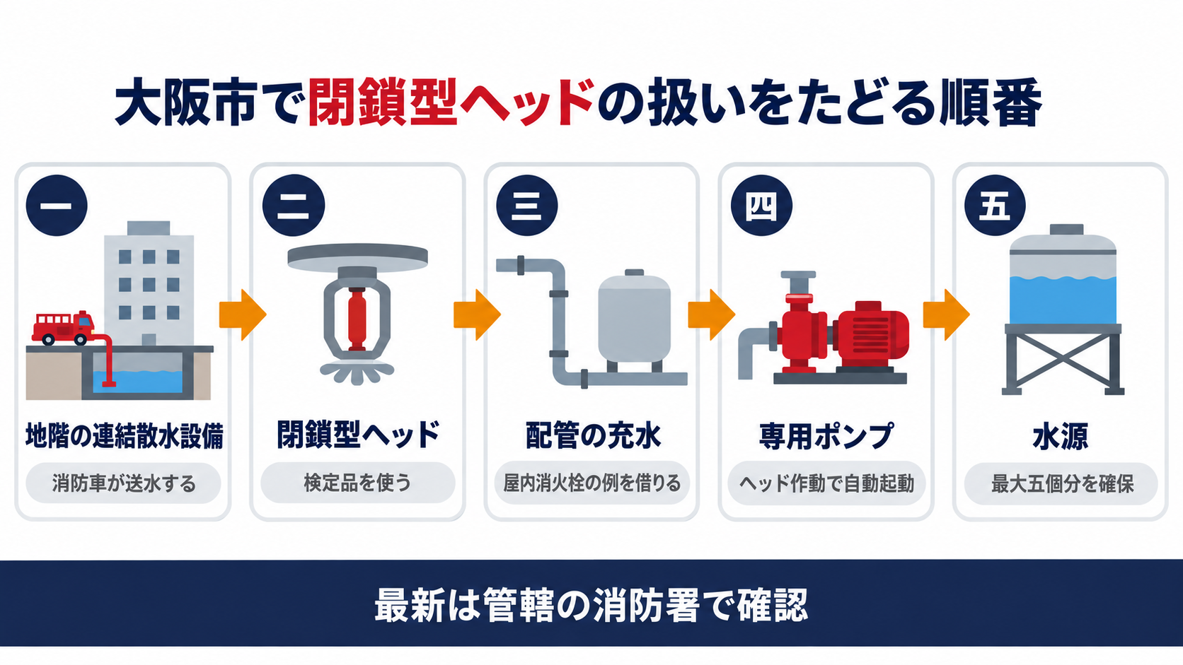 地階の連結散水設備から閉鎖型ヘッドの検定品と屋内消火栓の例を借りた配管の充水と専用ポンプの自動起動と最大五個分の水源へたどる大阪市の運用基準の順番を示す図解