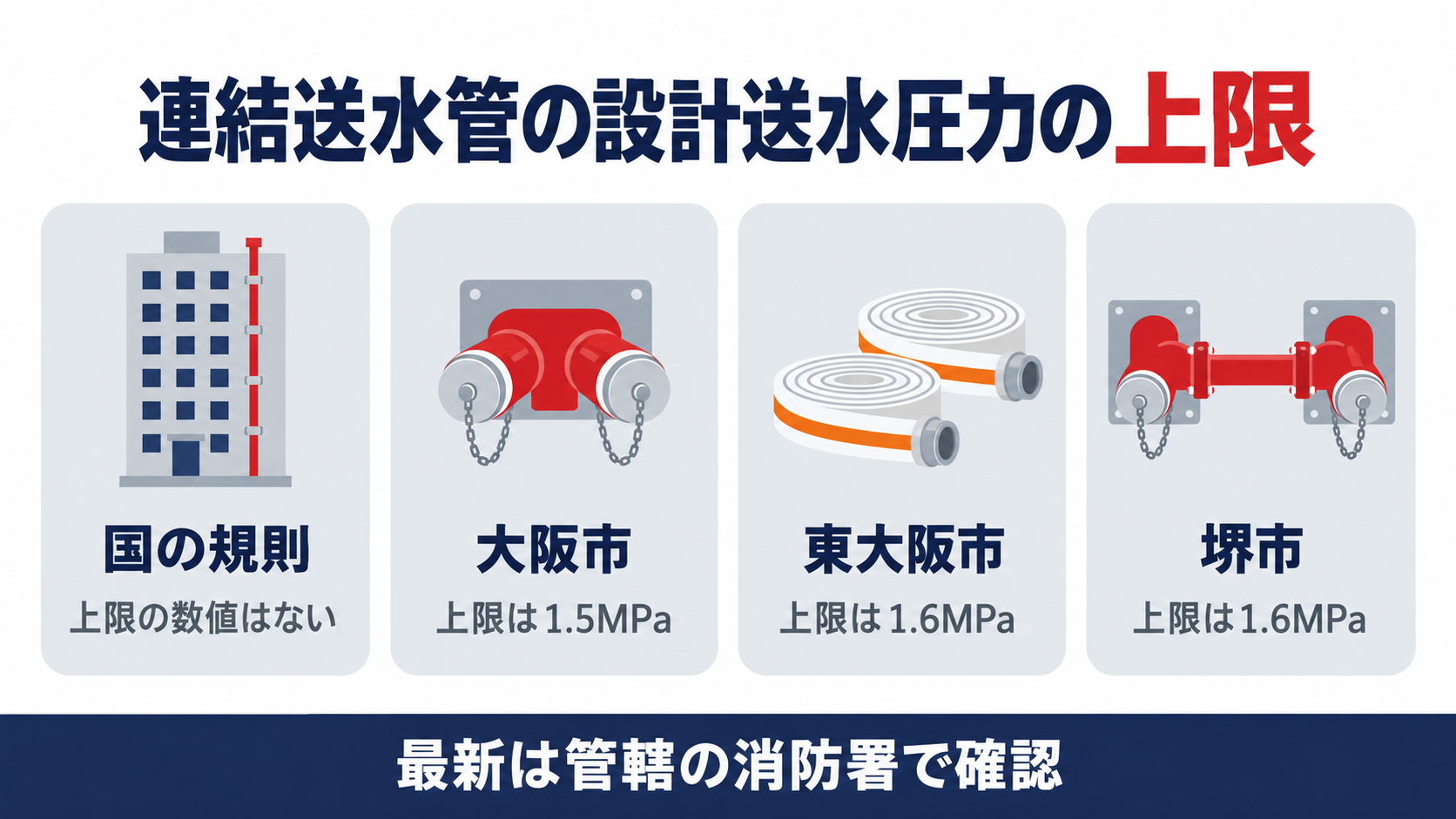 連結送水管の設計送水圧力の上限を国の規則と大阪市・東大阪市・堺市で比べた図解で国の規則には上限の数値がなく大阪市は1.5MPa東大阪市と堺市は1.6MPaとすることを示す