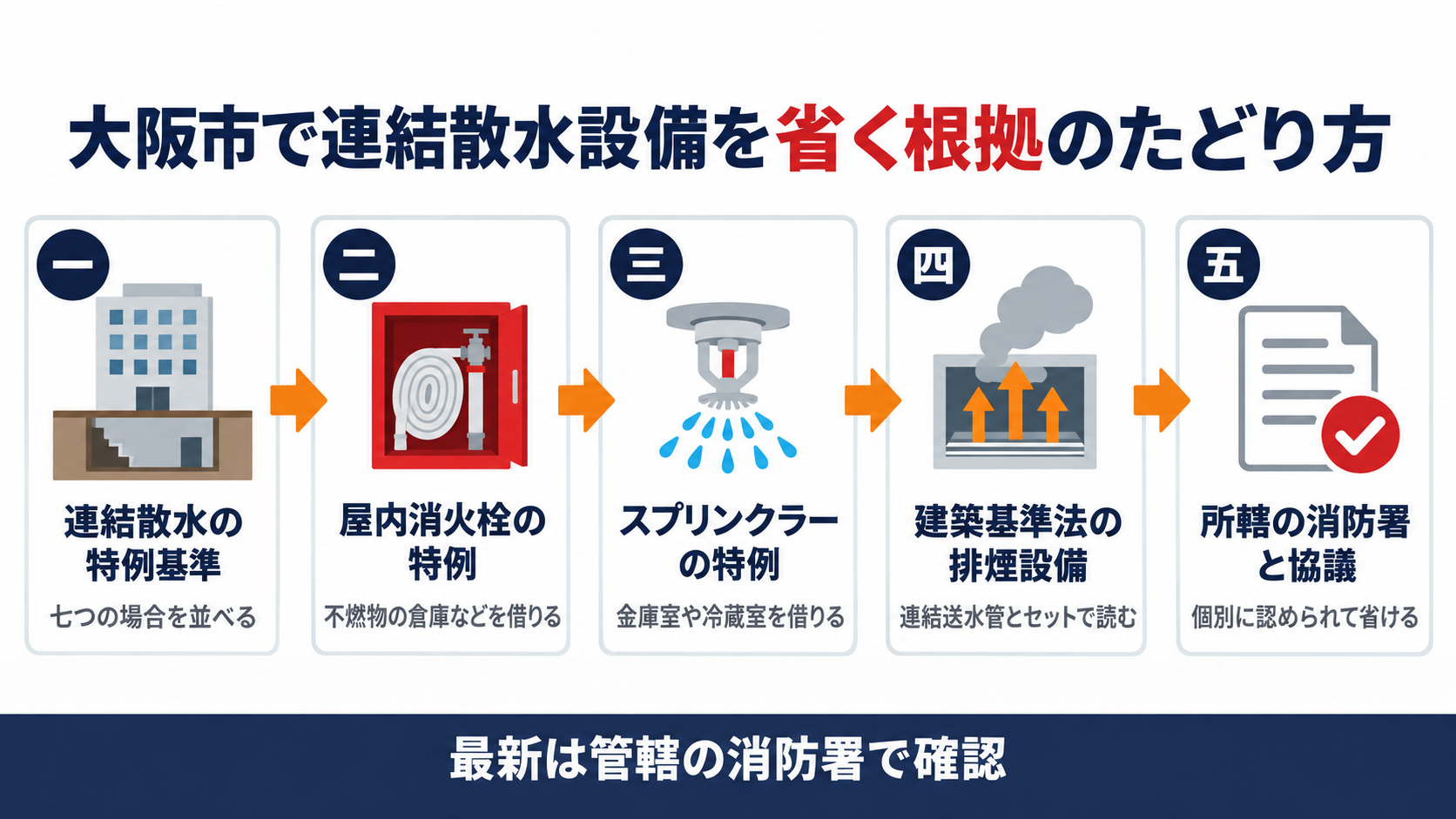 大阪市の連結散水設備の特例基準から屋内消火栓設備とスプリンクラー設備の特例を借りる項目と建築基準法の排煙設備の扱いを順にたどり所轄の消防署と協議するまでを示す図解