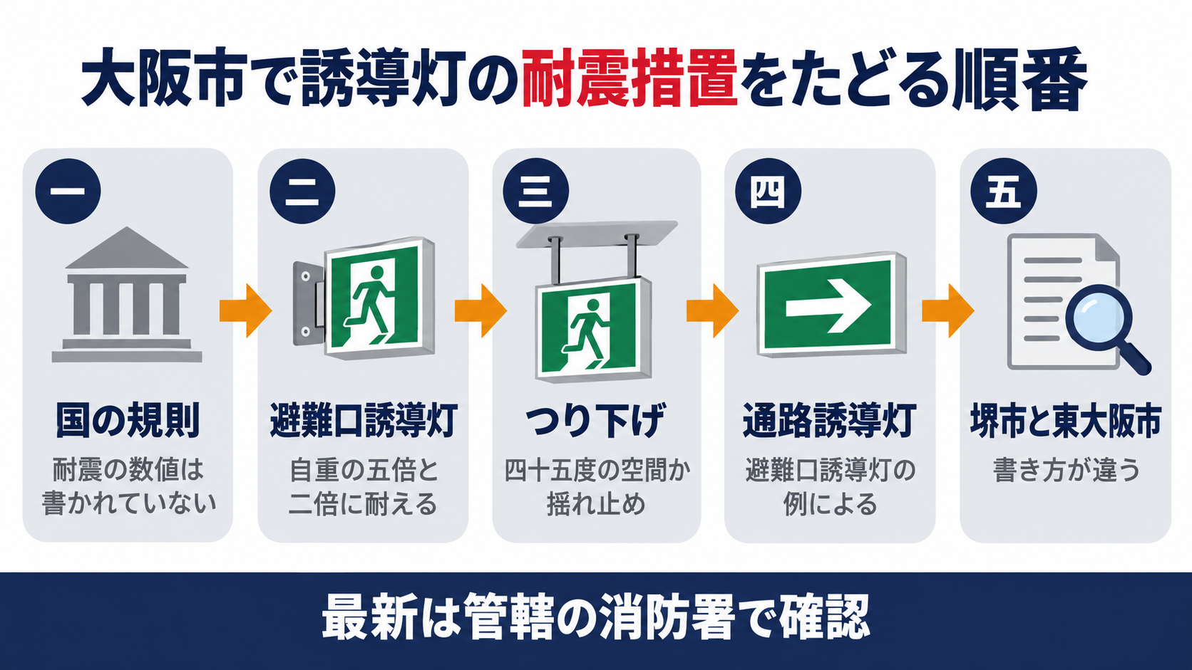 国の規則には耐震の数値がないことから大阪市の避難口誘導灯の自重の五倍と二倍とつり下げの四十五度の空間と通路誘導灯への準用と堺市と東大阪市の違いへたどる順番を示す図解