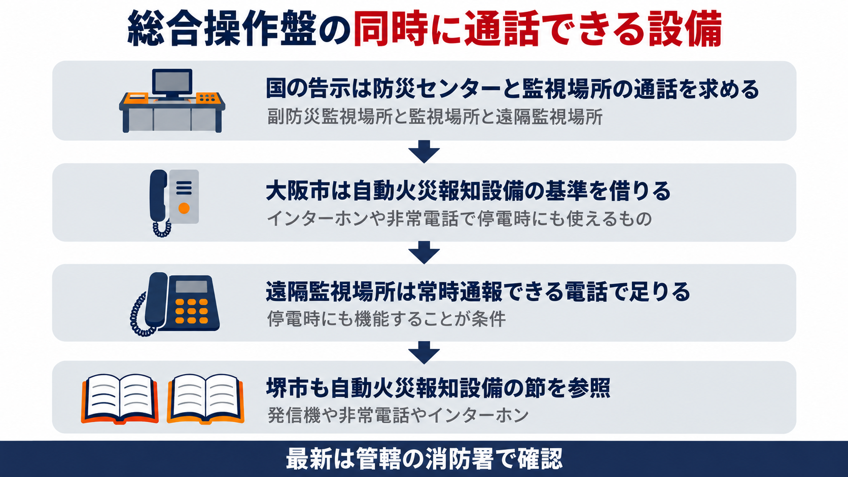 総合操作盤の同時に通話できる設備について国の告示が副防災監視場所と監視場所と遠隔監視場所との通話を求め大阪市は自動火災報知設備の基準を借りてインターホンや非常電話で停電時にも使えるものとし遠隔監視場所は停電時にも機能する常時通報できる電話で足り堺市も自動火災報知設備の節を参照することを示した図解