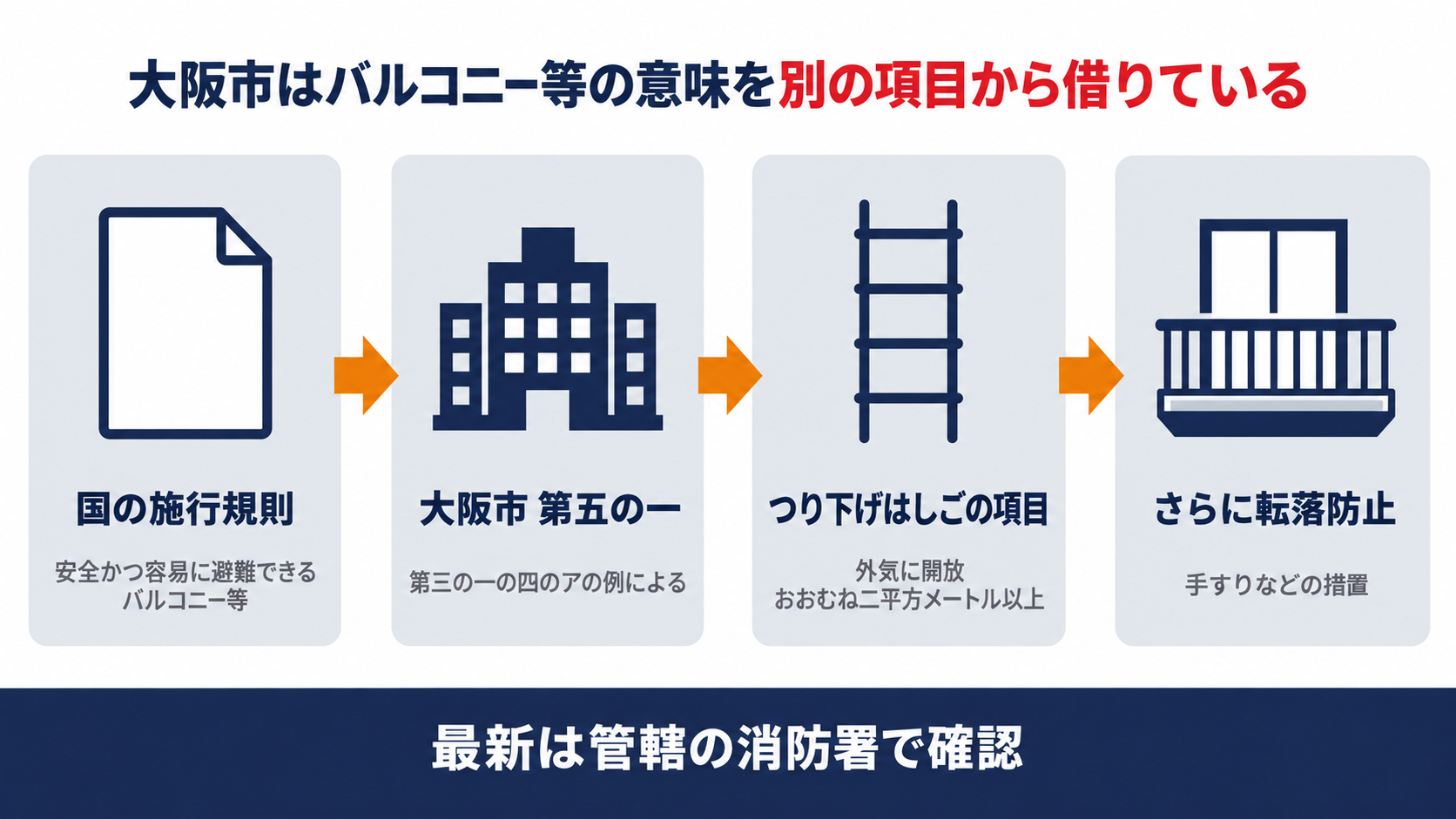 大阪市の運用基準が国の施行規則のバルコニー等の意味を第五の一から第三の一の四のアのつり下げはしごの項目へたどり外気に開放とおおむね二平方メートル以上に転落防止を加えて読む連鎖を示した図解