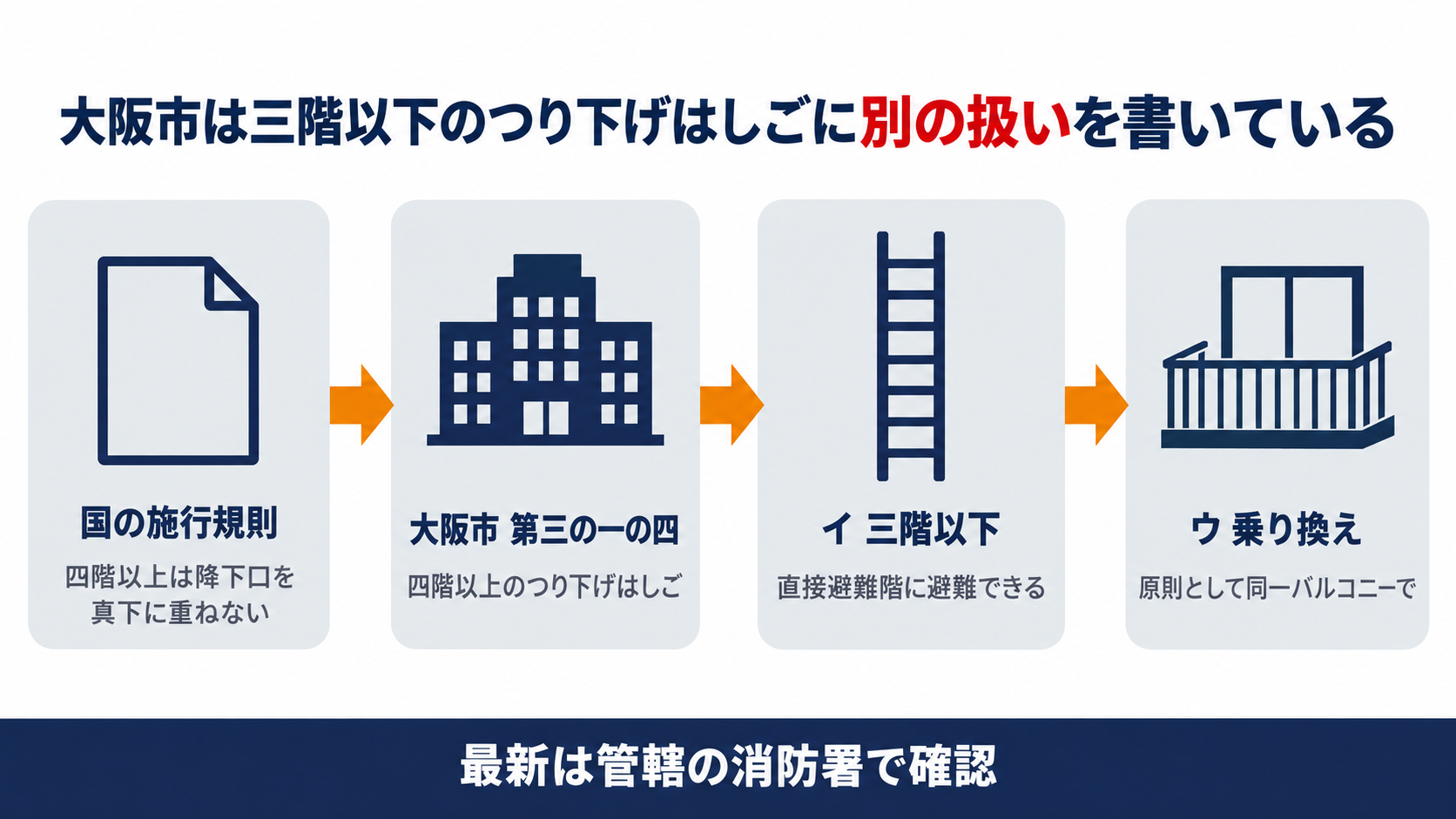 国の施行規則の四階以上は降下口を真下に重ねない決まりから大阪市の運用基準第三の一の四へ進みイの三階以下は直接避難階に避難できる扱いとウの同一バルコニーでの乗り換えまでの連鎖を示した図解