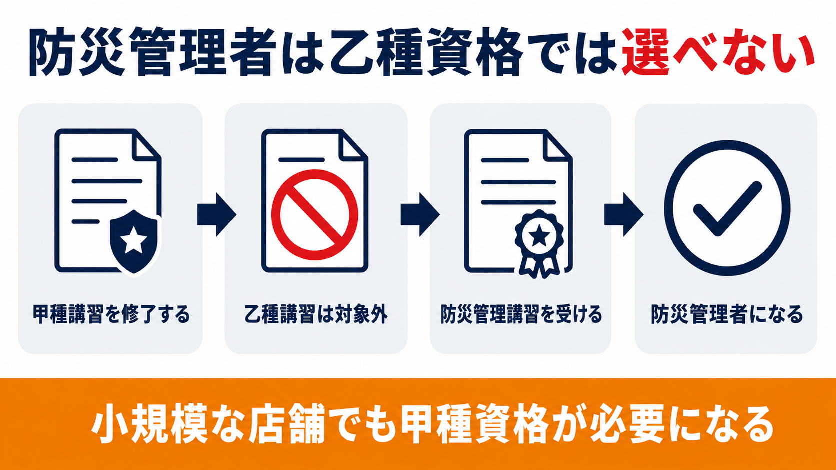 防災管理者は乙種資格では選べないことを示した図解