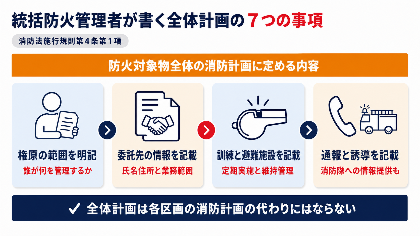 統括防火管理者が書く全体計画の7つの事項を権原の範囲委託先情報訓練と避難施設通報と誘導の4ステップで示した図解