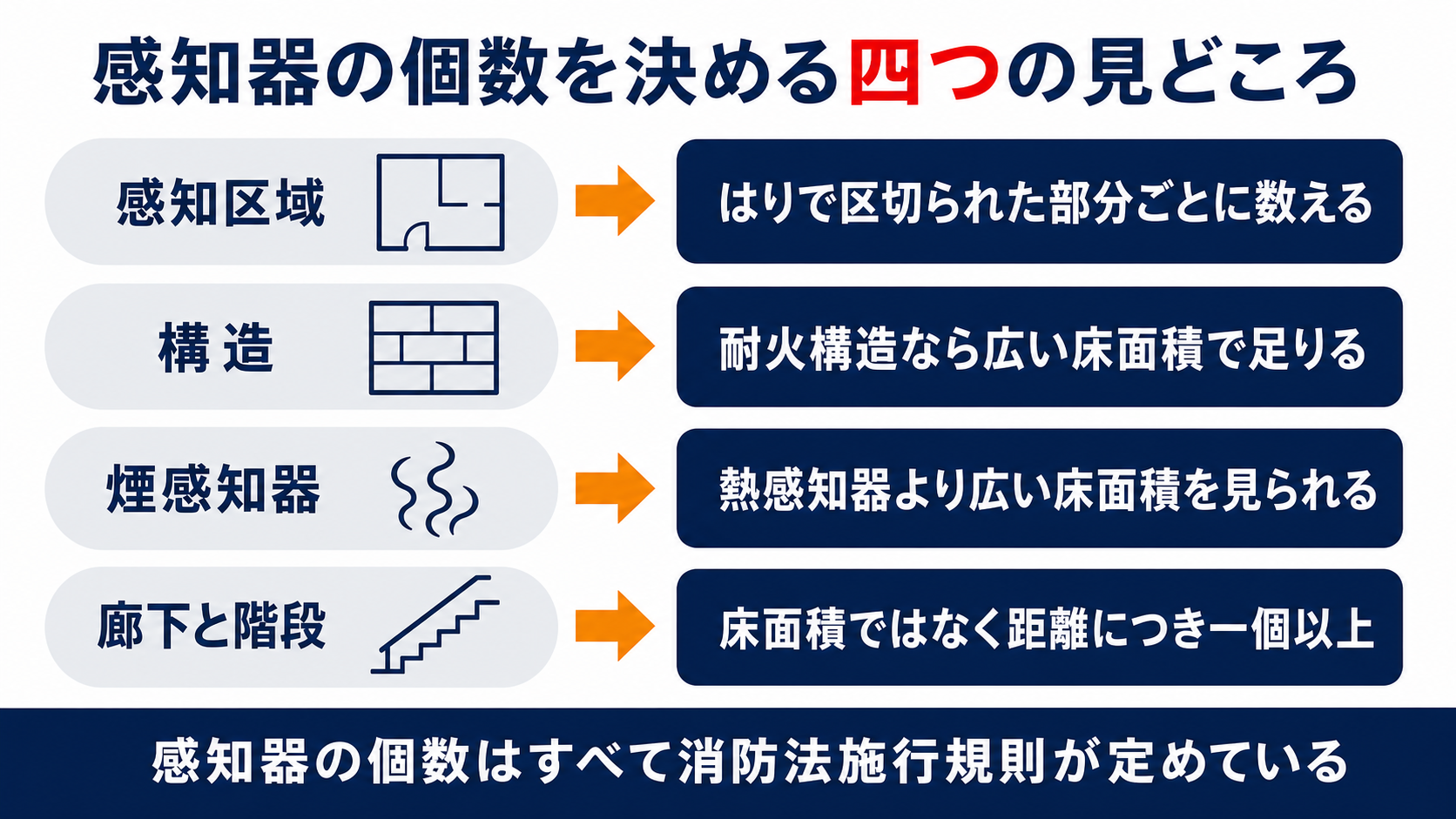 感知器の個数を決める四つの見どころをまとめた図解