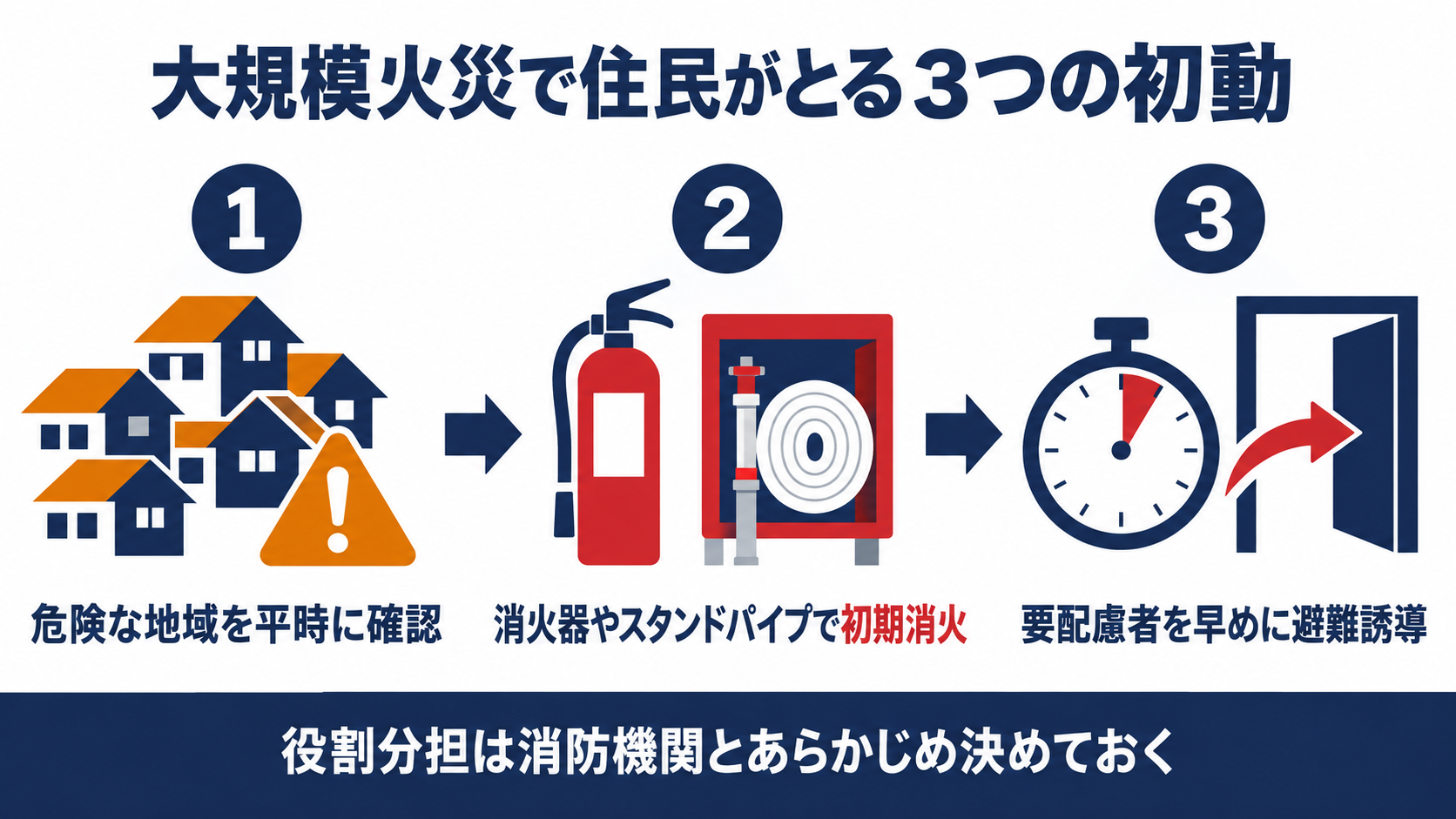 大規模火災で住民がとる３つの初動の図解