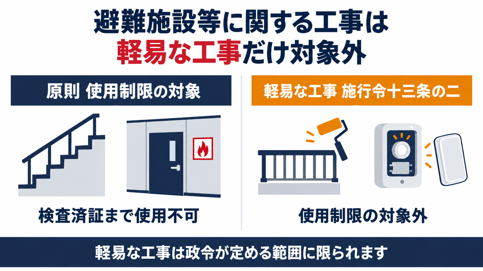避難施設等に関する工事は原則使用制限の対象だが軽易な工事は対象外になることを示した比較図解