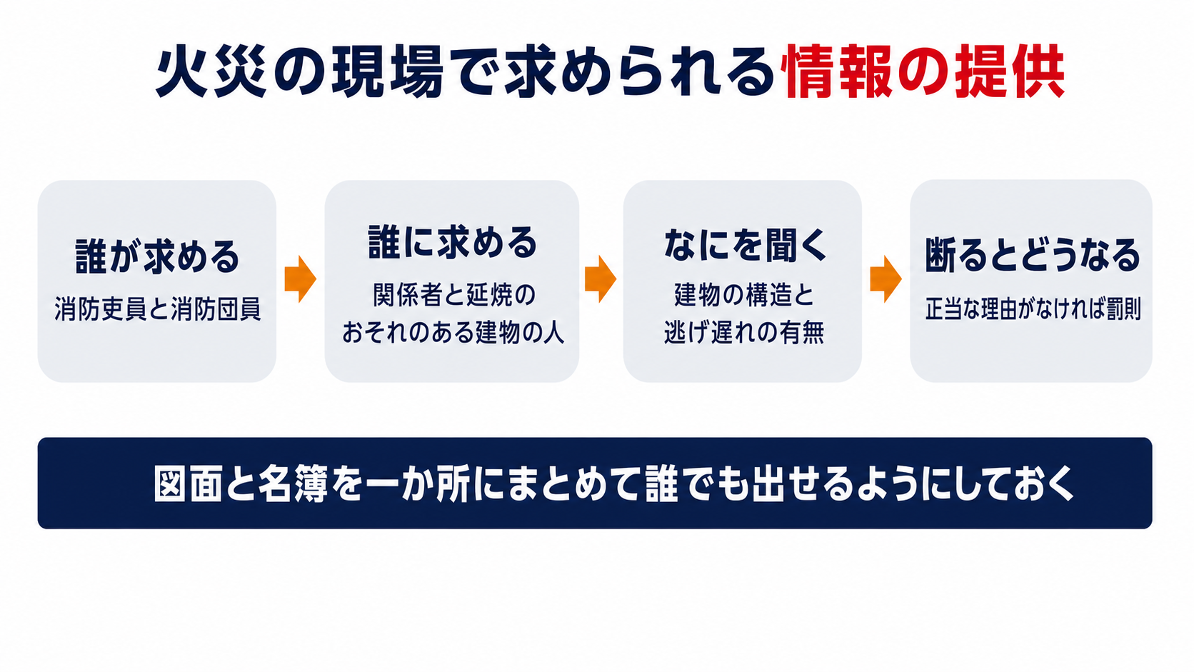 火災の現場で求められる情報の提供を誰が誰になにを聞くのかと罰則で示した図解