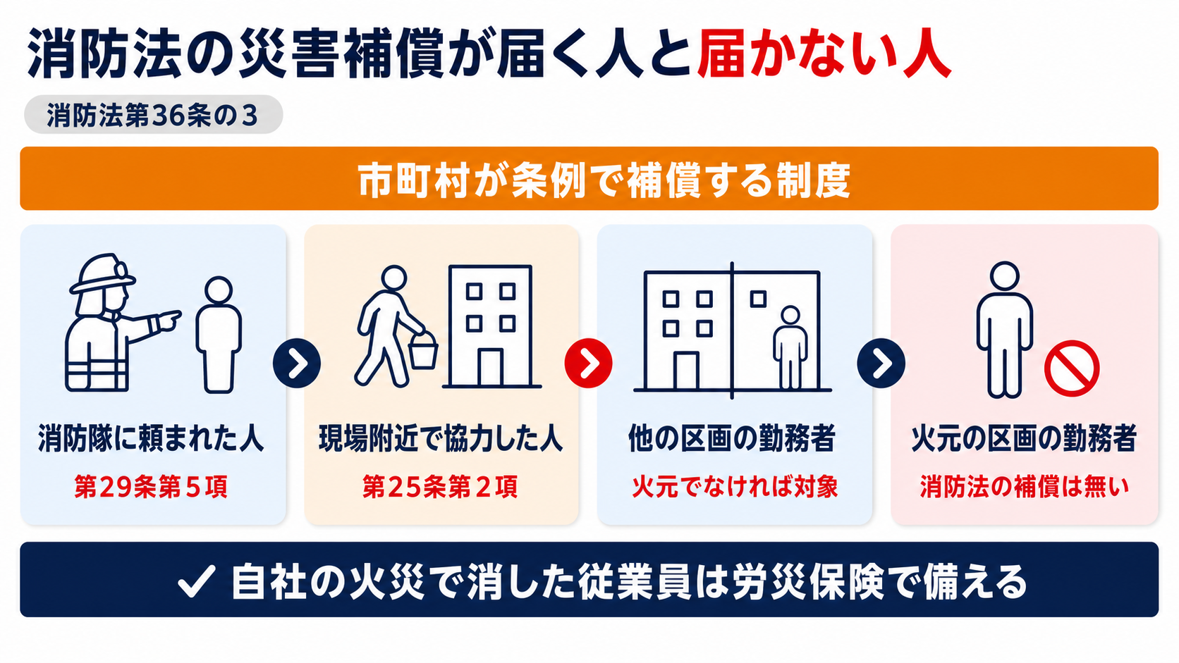 消防法の災害補償が届く人と届かない人を消防隊に頼まれた人と現場附近で協力した人と他の区画の勤務者と火元の区画の勤務者の4つで示した図解