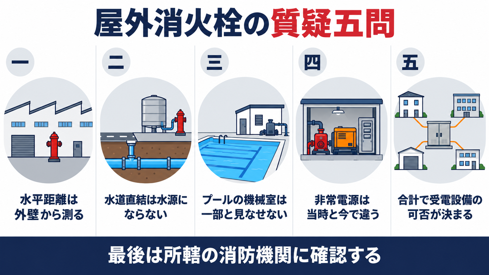 屋外消火栓の質疑五問として、水平距離は外壁から測る、水道直結は水源にならない、プールの機械室は一部と見なせない、非常電源は当時と今で違う、合計で受電設備の可否が決まる、を並べた図解