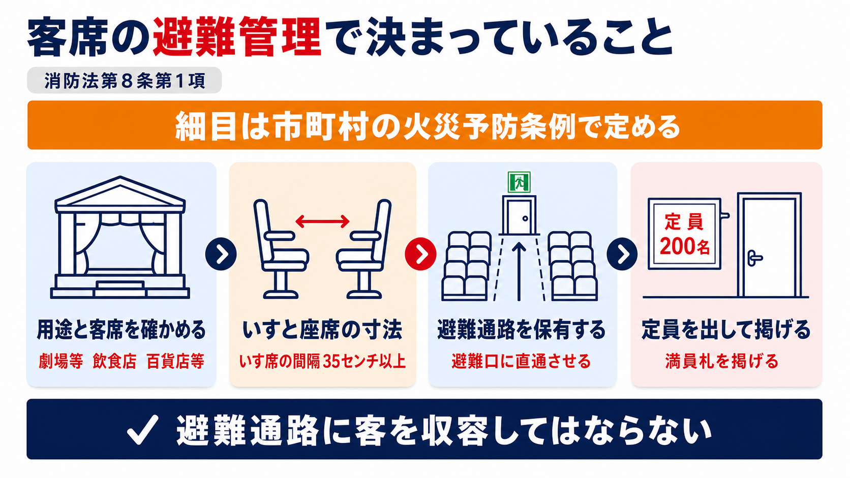 客席の避難管理で決まっていることを用途と客席の確認といすと座席の寸法と避難通路の保有と定員の掲示の4つで示した図解