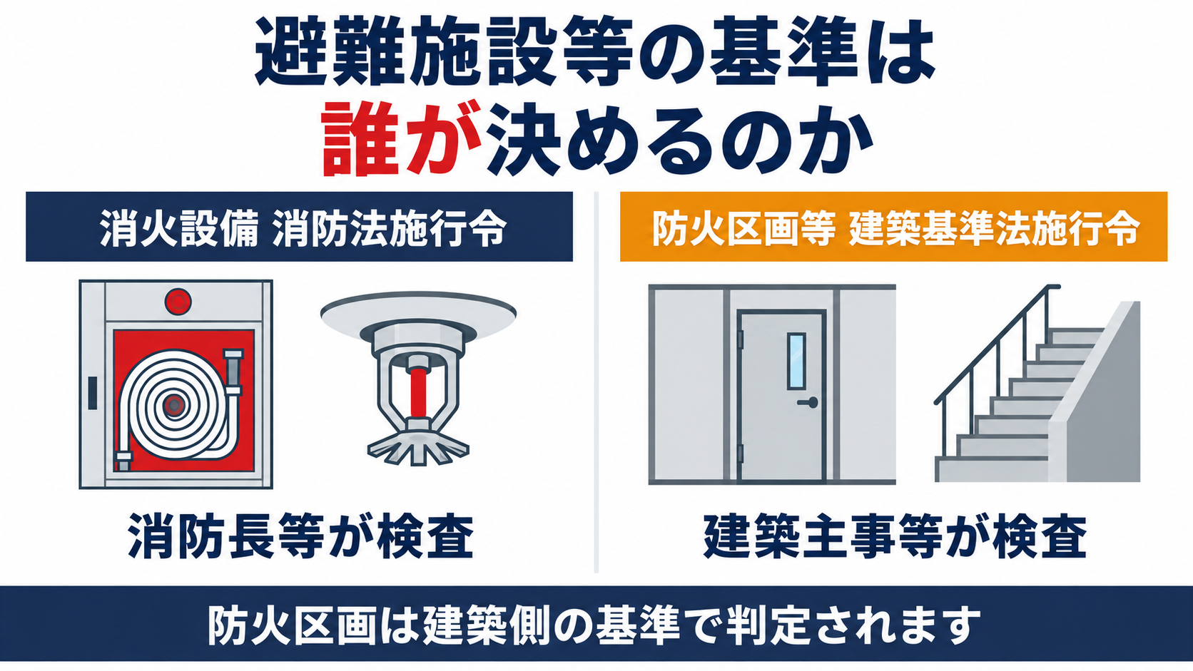 避難施設等のうち消火設備は消防法施行令が基準になり防火区画等は建築基準法施行令自身が基準になることを示した比較図解