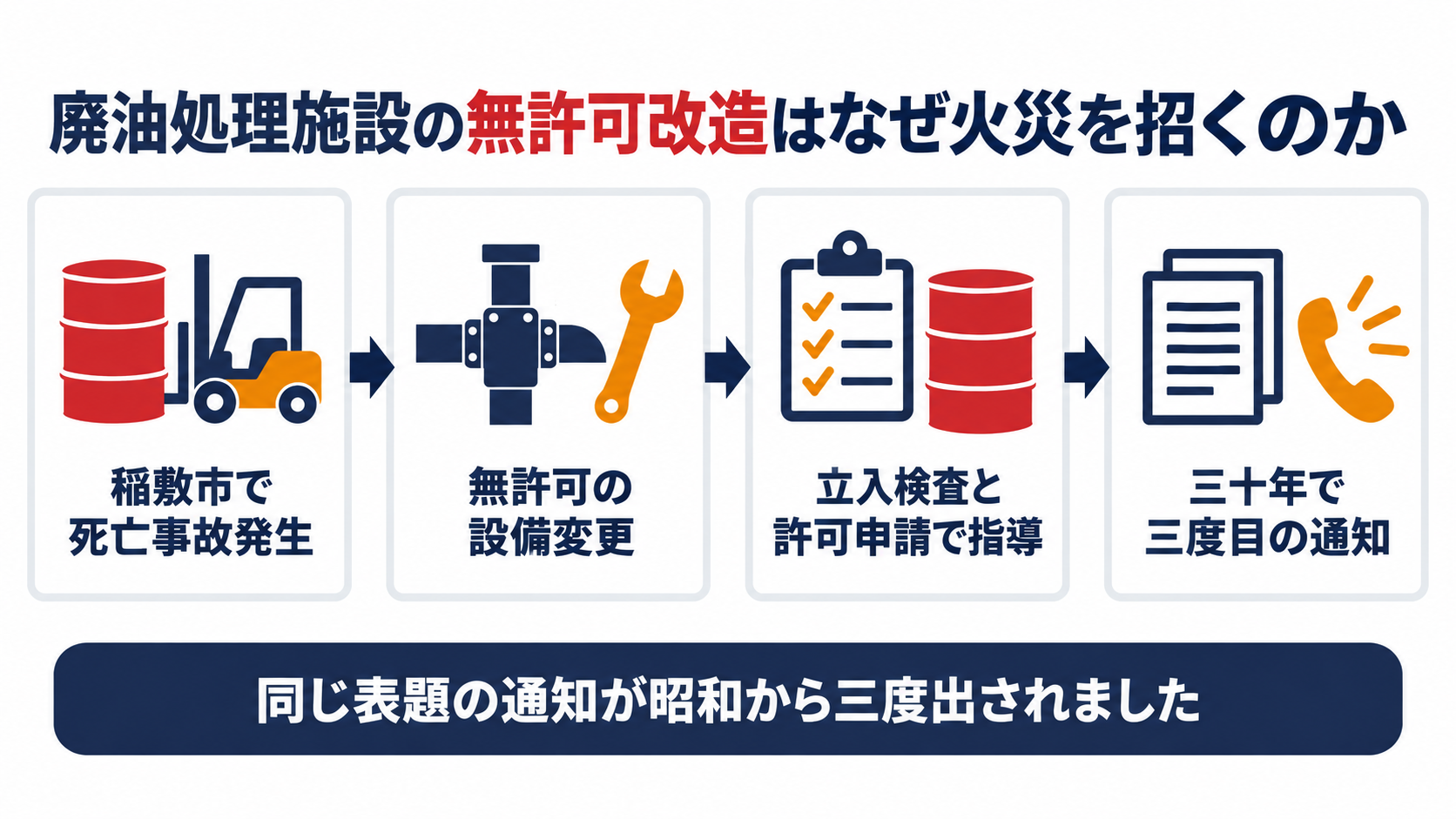 廃油処理施設の無許可改造はなぜ火災を招くのかを示す図解