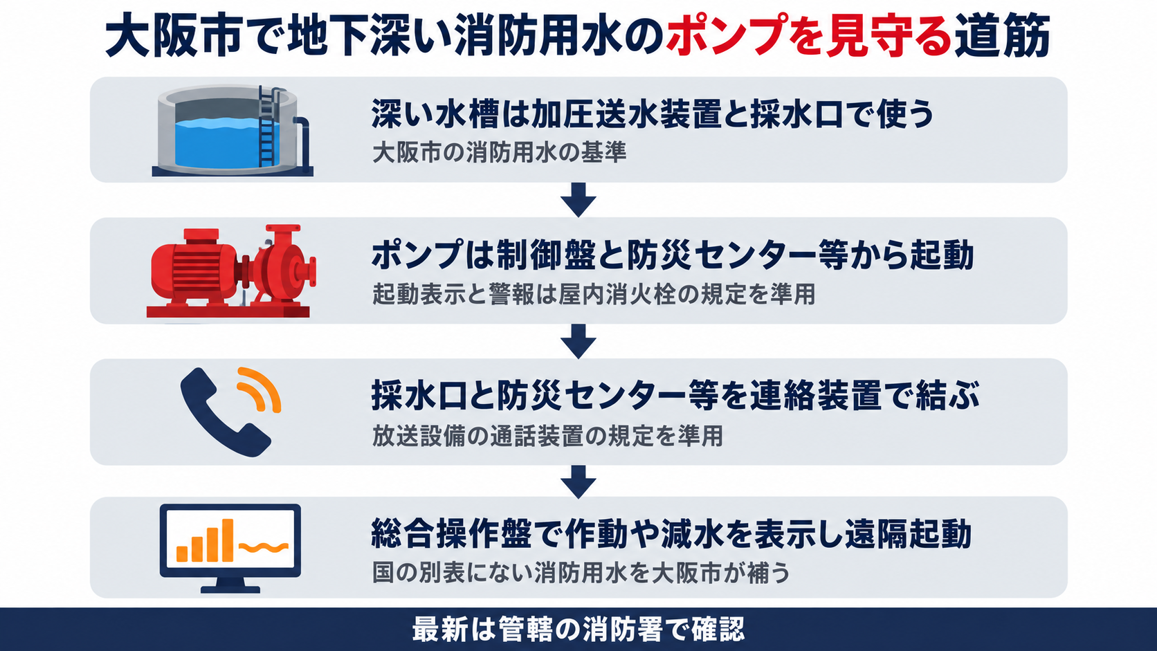 大阪市で地下深い消防用水のポンプを見守る道筋として深い水槽は加圧送水装置と採水口で使いポンプは制御盤と防災センター等から起動し起動表示と警報は屋内消火栓の規定を準用し採水口と防災センター等を放送設備の通話装置の規定を準用した連絡装置で結び総合操作盤で作動や減水を表示し遠隔起動することを示した図解