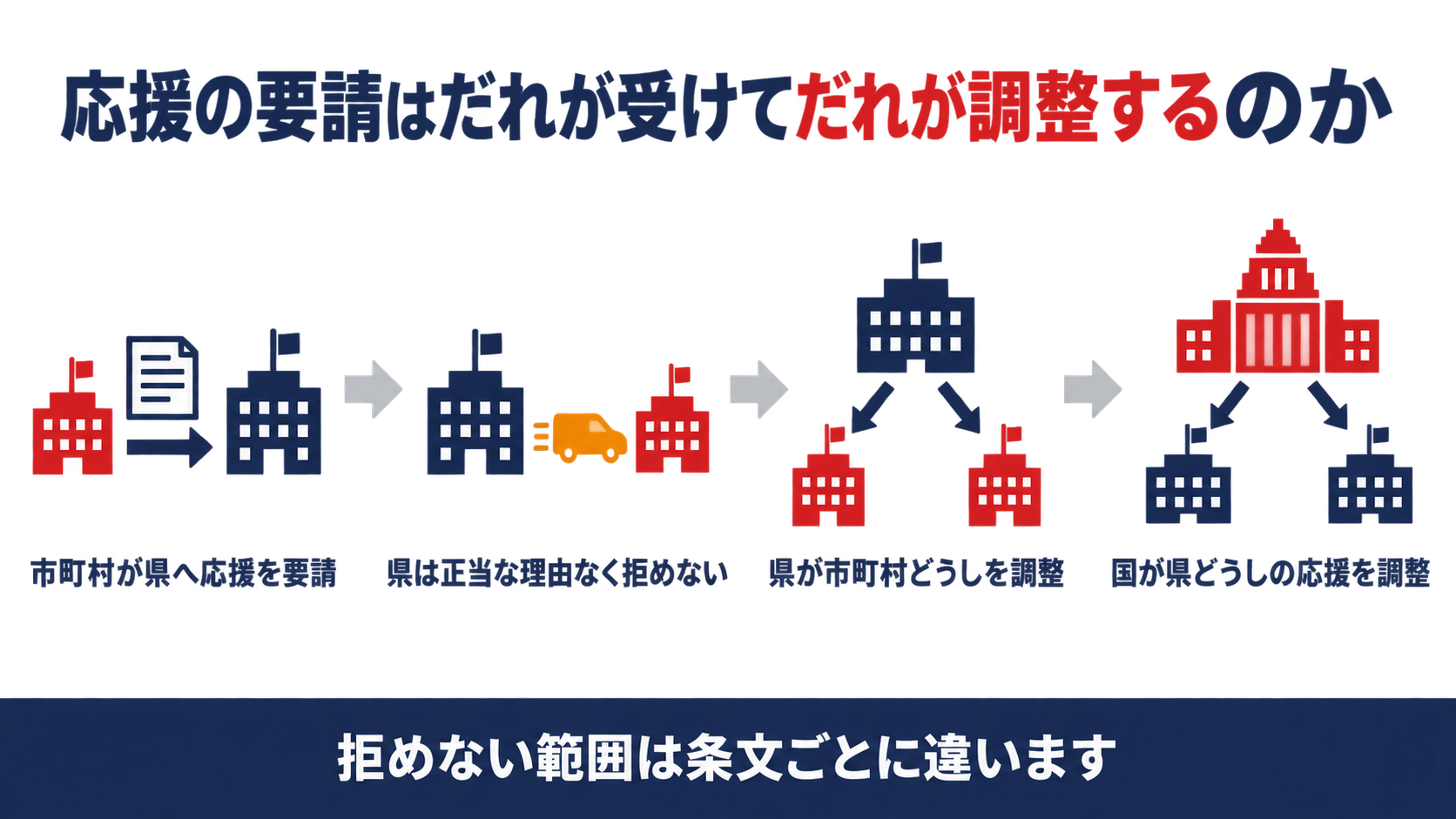 応援の要請の流れを示す図解（市町村が県へ応援を要請、県は正当な理由なく拒めない、県が市町村どうしを調整、国が県どうしの応援を調整の４ステップ）