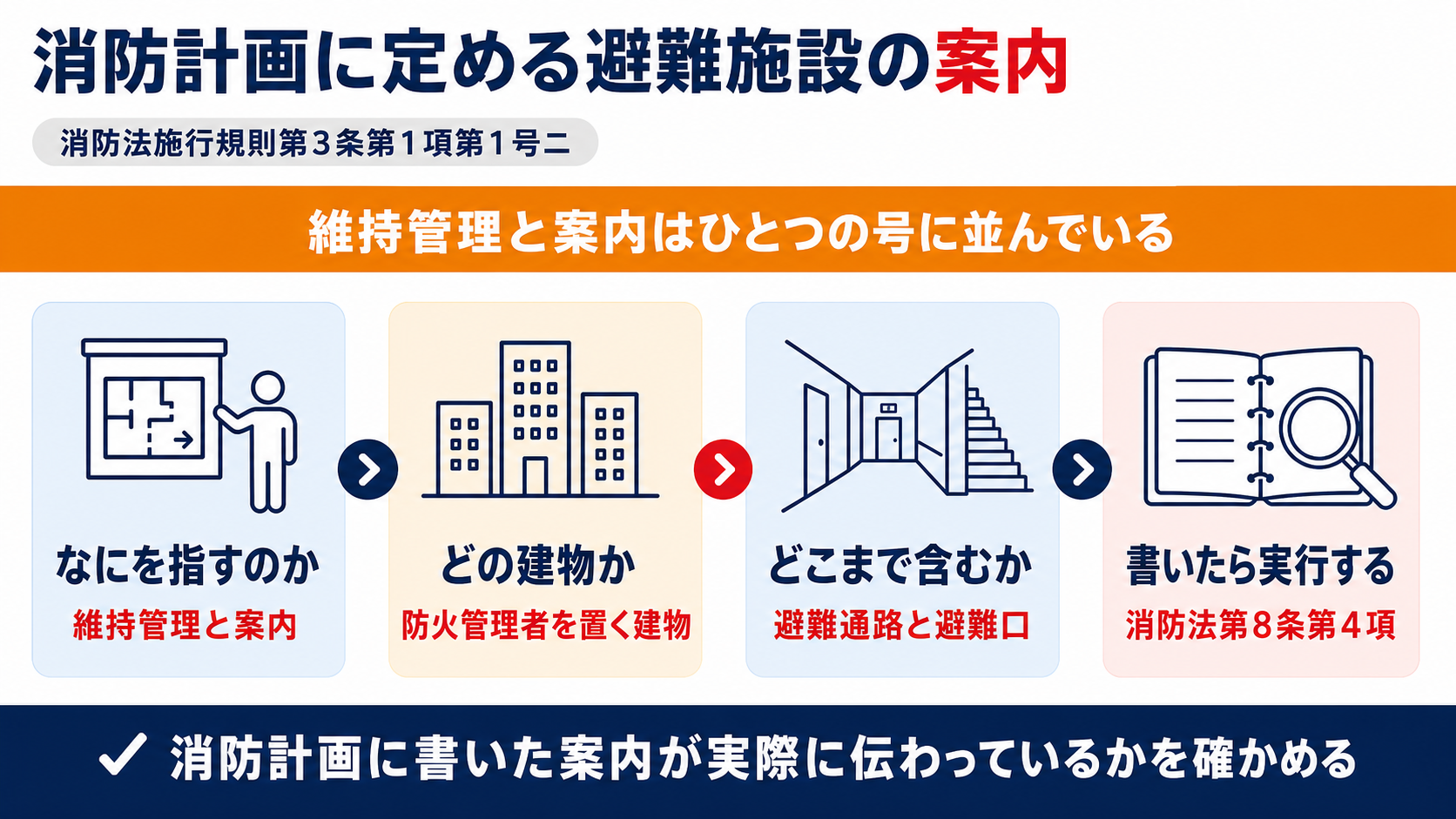 消防計画に定める避難施設の案内の要点をまとめた図解