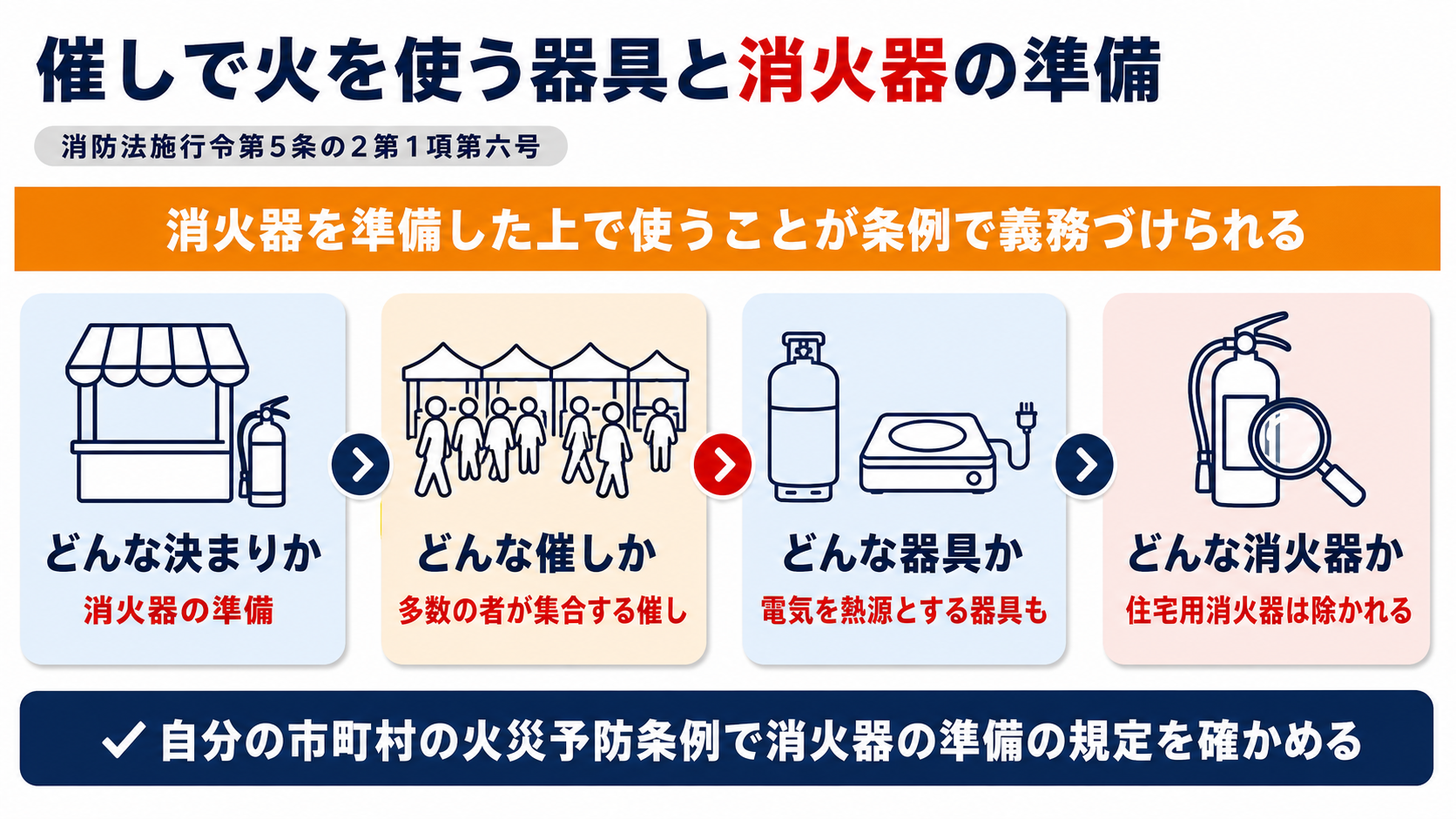 催しで火を使う器具を使うときの消火器の準備義務の要点をまとめた図解