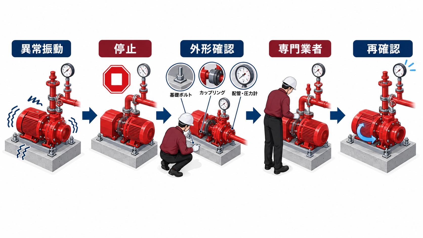 消防ポンプの異常振動を発見して停止し外形確認と専門点検を経て再確認する流れ
