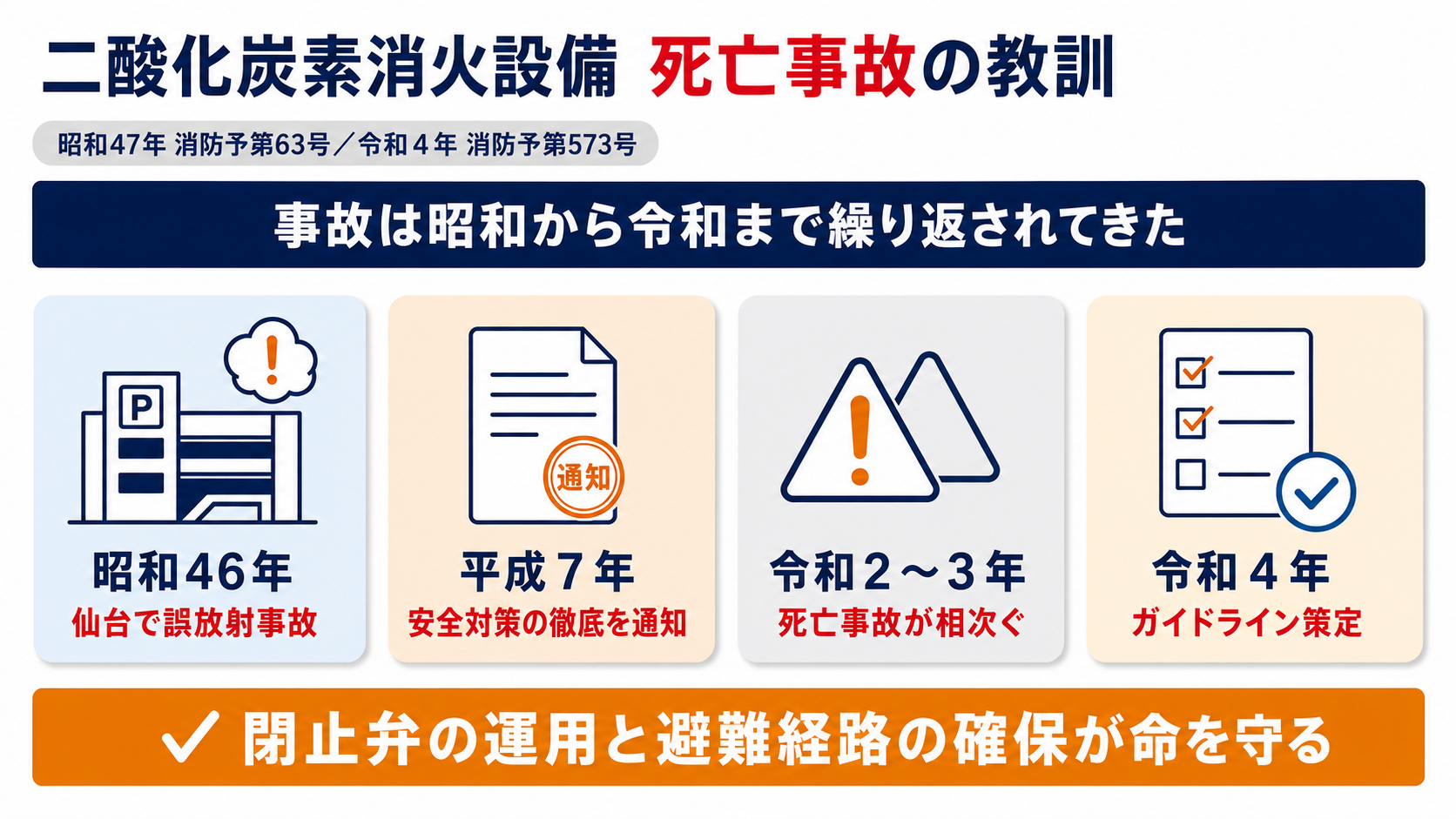 二酸化炭素消火設備の事故の歴史と閉止弁の運用をまとめた図解