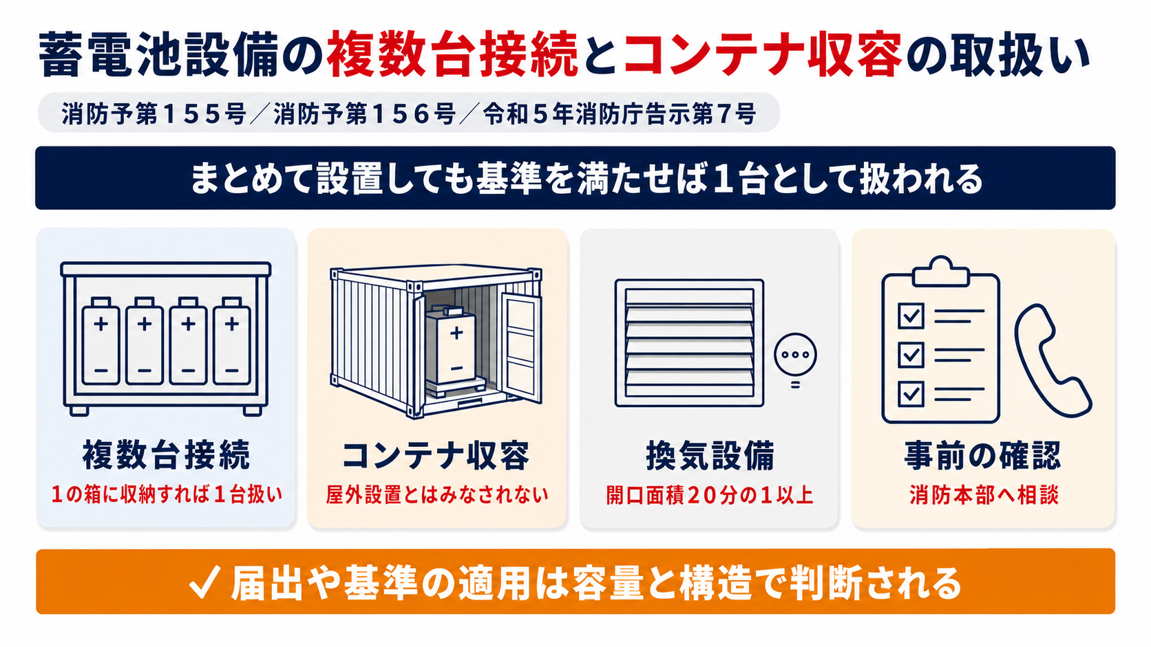 蓄電池設備の複数台接続とコンテナ収容の取扱いをまとめた図解