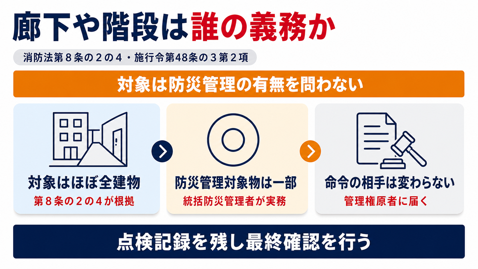 避難上必要な施設の管理義務が消防法第8条の2の4で管理権原者に課され統括防災管理者の業務と重なりながらも義務者は変わらない流れを示した図解